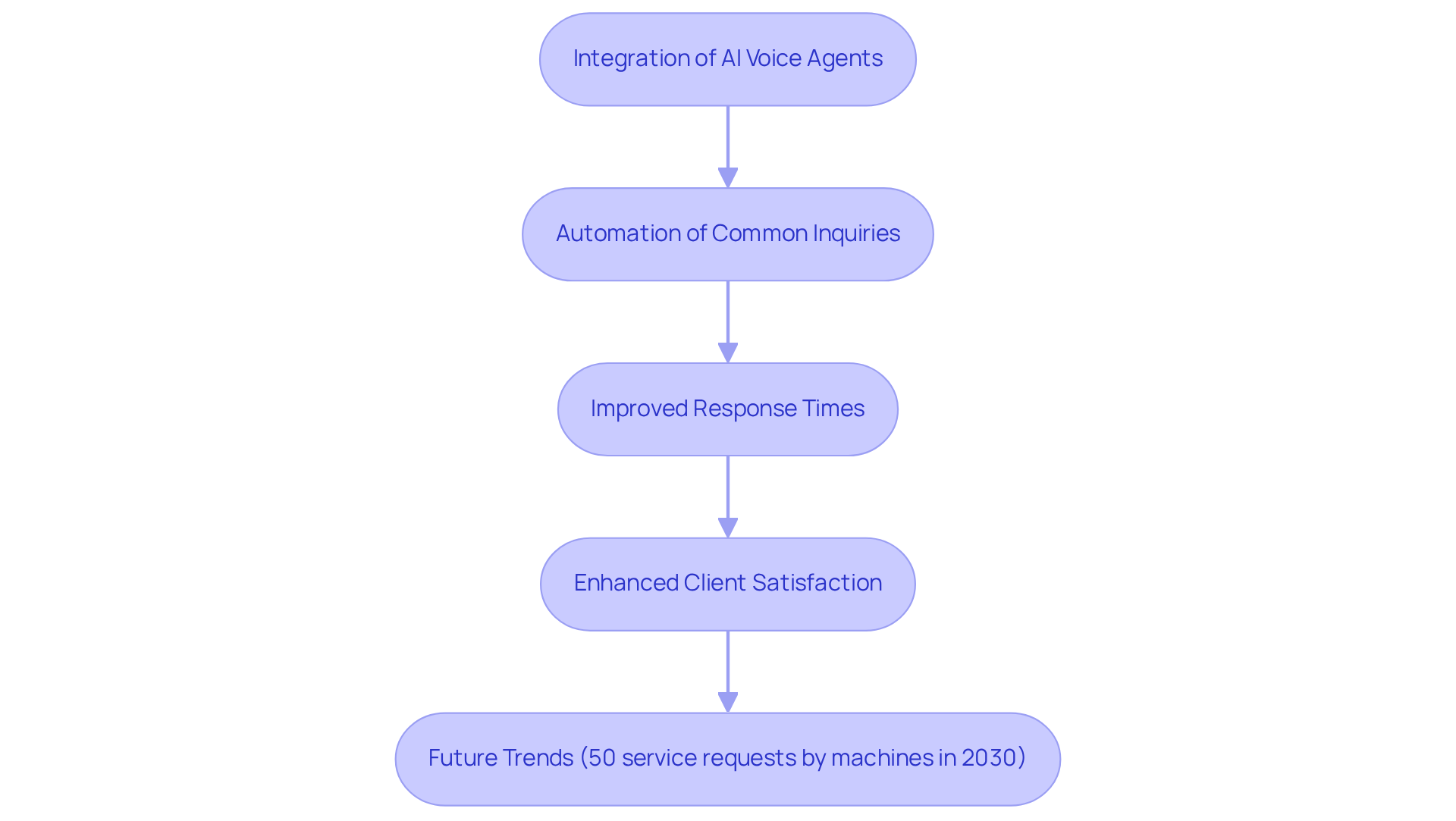 Each box in the flowchart represents a step in the transformation of customer support through AI. Follow the arrows to see how each stage leads to improvements in service quality and efficiency.