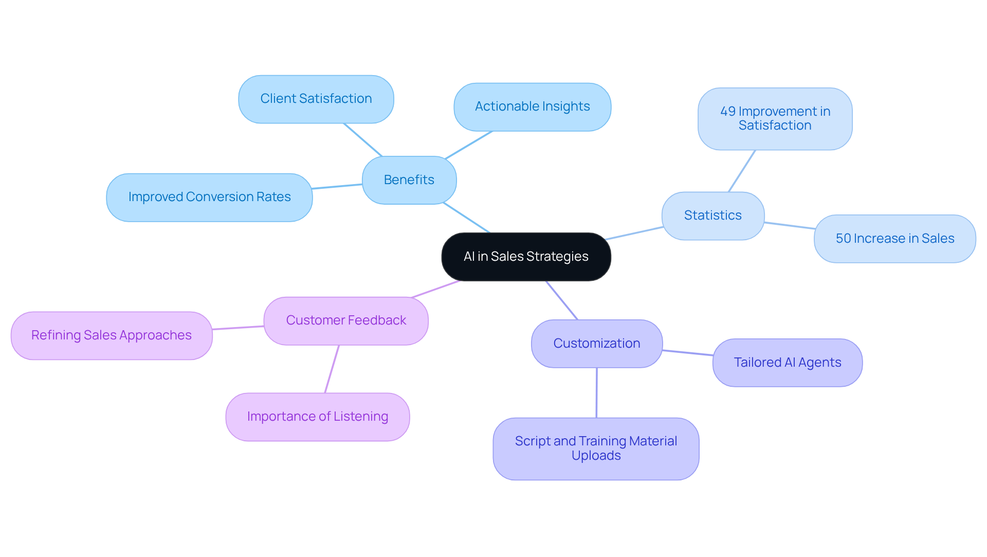 This mindmap shows how AI technology improves sales strategies. The central idea is surrounded by branches that outline key benefits, statistics, and critical insights. Each branch breaks down into more detailed points, making it clear how they all connect back to the main theme of enhancing sales through AI.