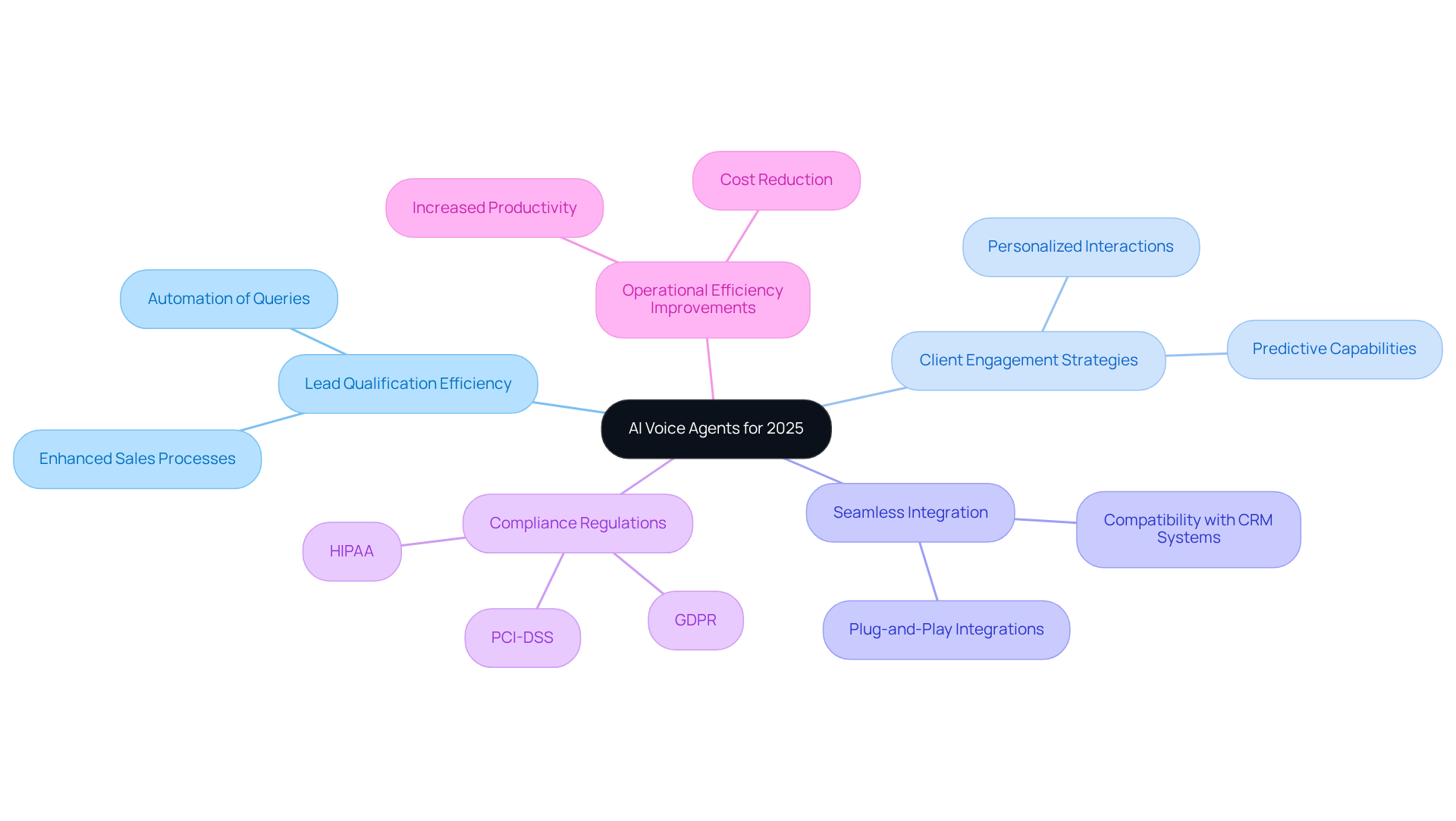 At the center, you'll find the main topic, with branches leading to key areas of focus and compliance. Each branch represents an important aspect that financial professionals should consider when evaluating AI voice agents.