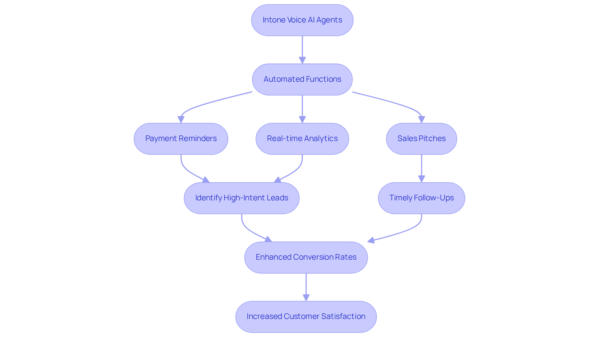 This flowchart outlines how Intone's voice AI agents work step-by-step — from automating key tasks to achieving better conversions and customer satisfaction. Follow the arrows to see how each part connects.