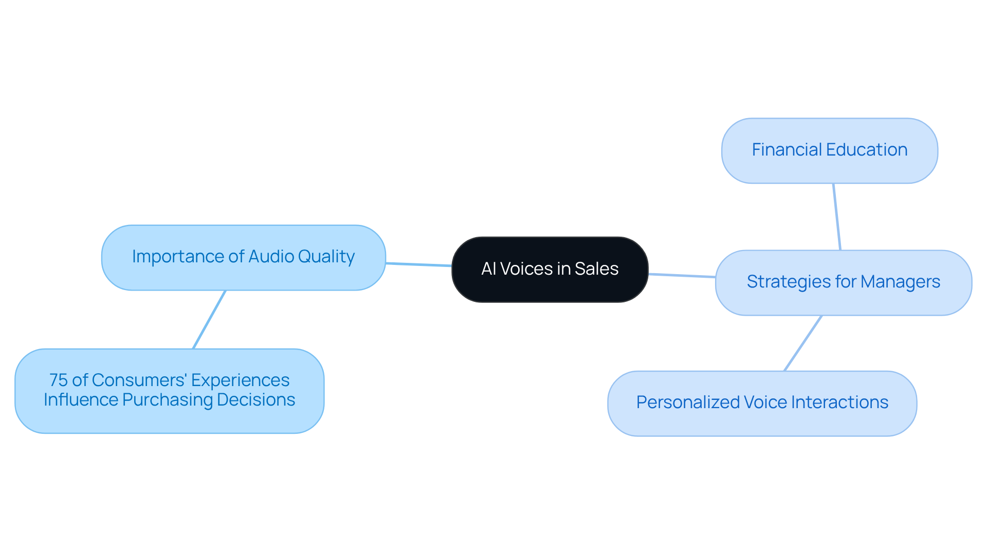 The central idea is the use of AI voices in sales, with branches showing how audio quality affects consumer behavior and the strategies managers can utilize to engage clients better.