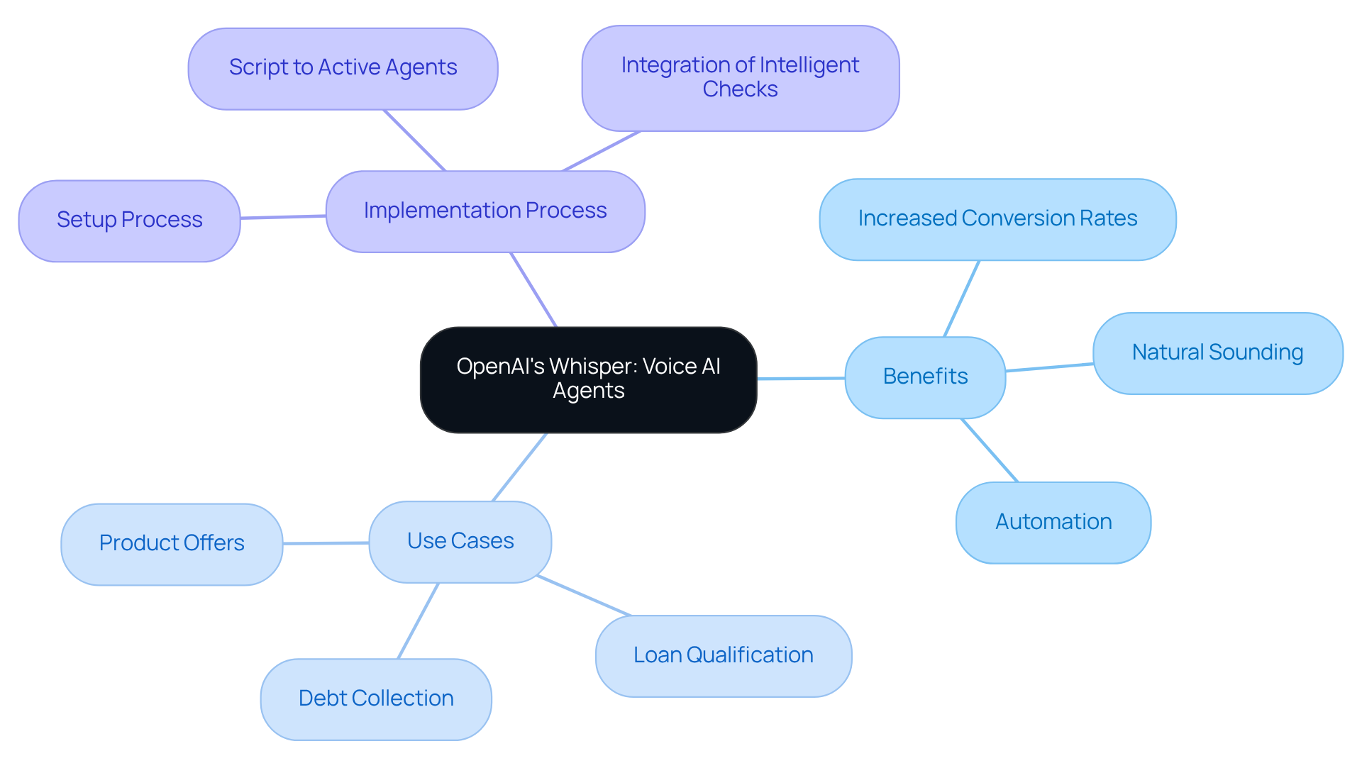This mindmap shows how OpenAI's voice AI agents work, their benefits, specific use cases, and how they are implemented. Each branch leads you to understand better how these agents can enhance customer interactions in finance.