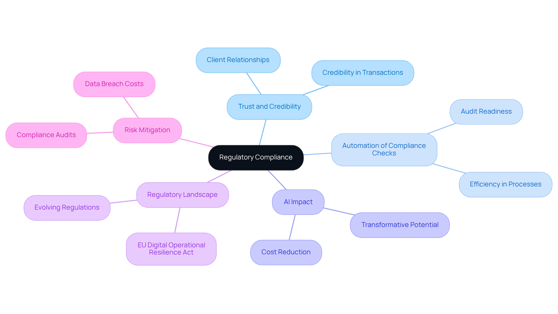 The central idea is regulatory compliance, with branches showing how it connects to trust, automation, AI, risks, and regulations. Each theme expands into specific points for a clear understanding of the overall compliance landscape. The central idea is regulatory compliance, with branches showing how it connects to trust, automation, AI, risks, and regulations. Each theme expands into specific points for a clear understanding of the overall compliance landscape.