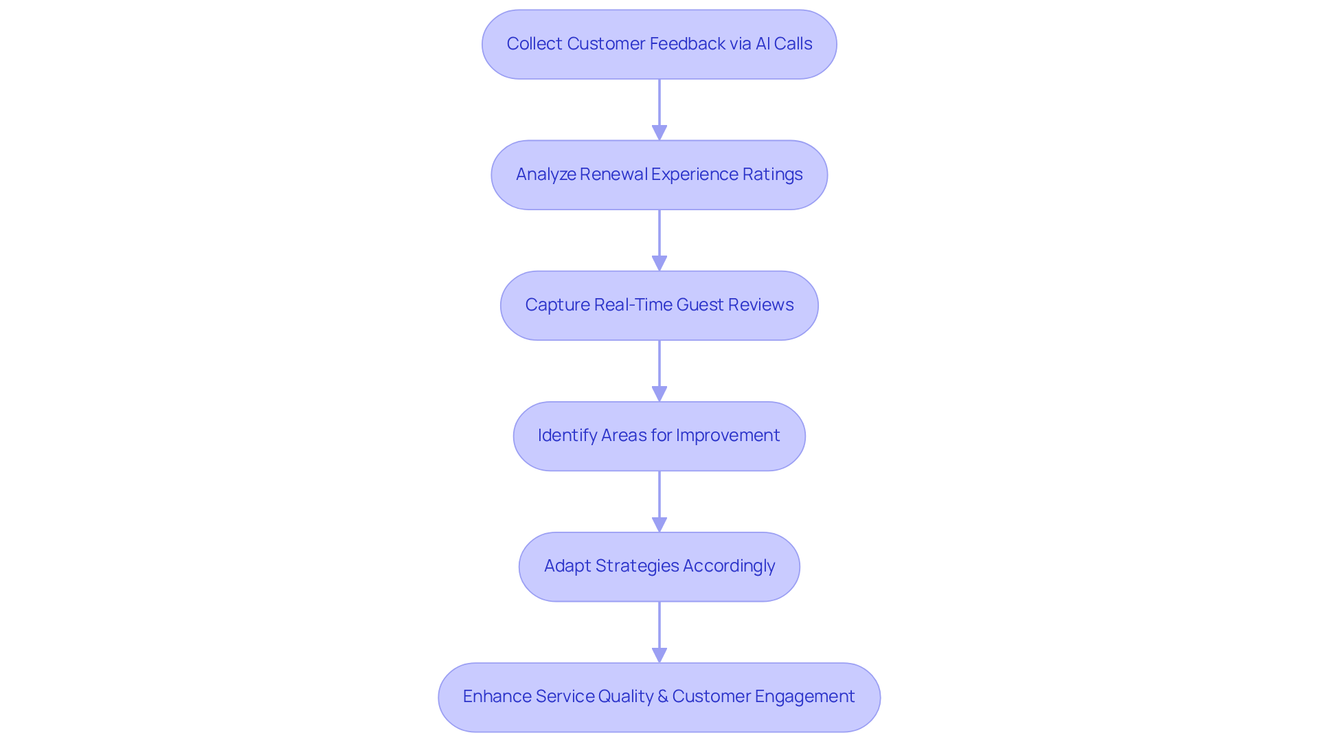 This flowchart shows the steps taken to gather and analyze customer feedback, highlighting how each step contributes to improving services and increasing customer engagement. This flowchart shows the steps taken to gather and analyze customer feedback, highlighting how each step contributes to improving services and increasing customer engagement.