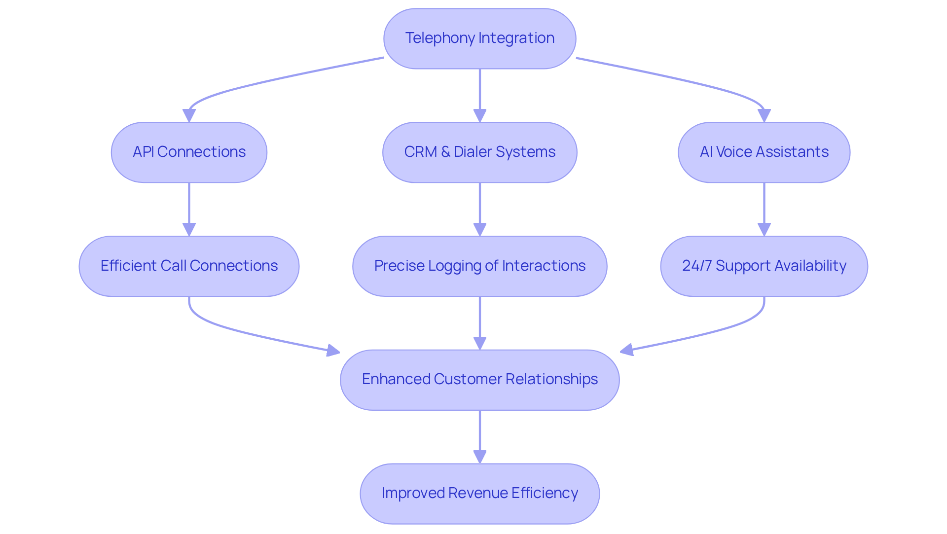 Each box represents a step in the telephony integration journey. Follow the arrows to see how each component contributes to better communication and customer engagement. Each box represents a step in the telephony integration journey. Follow the arrows to see how each component contributes to better communication and customer engagement.