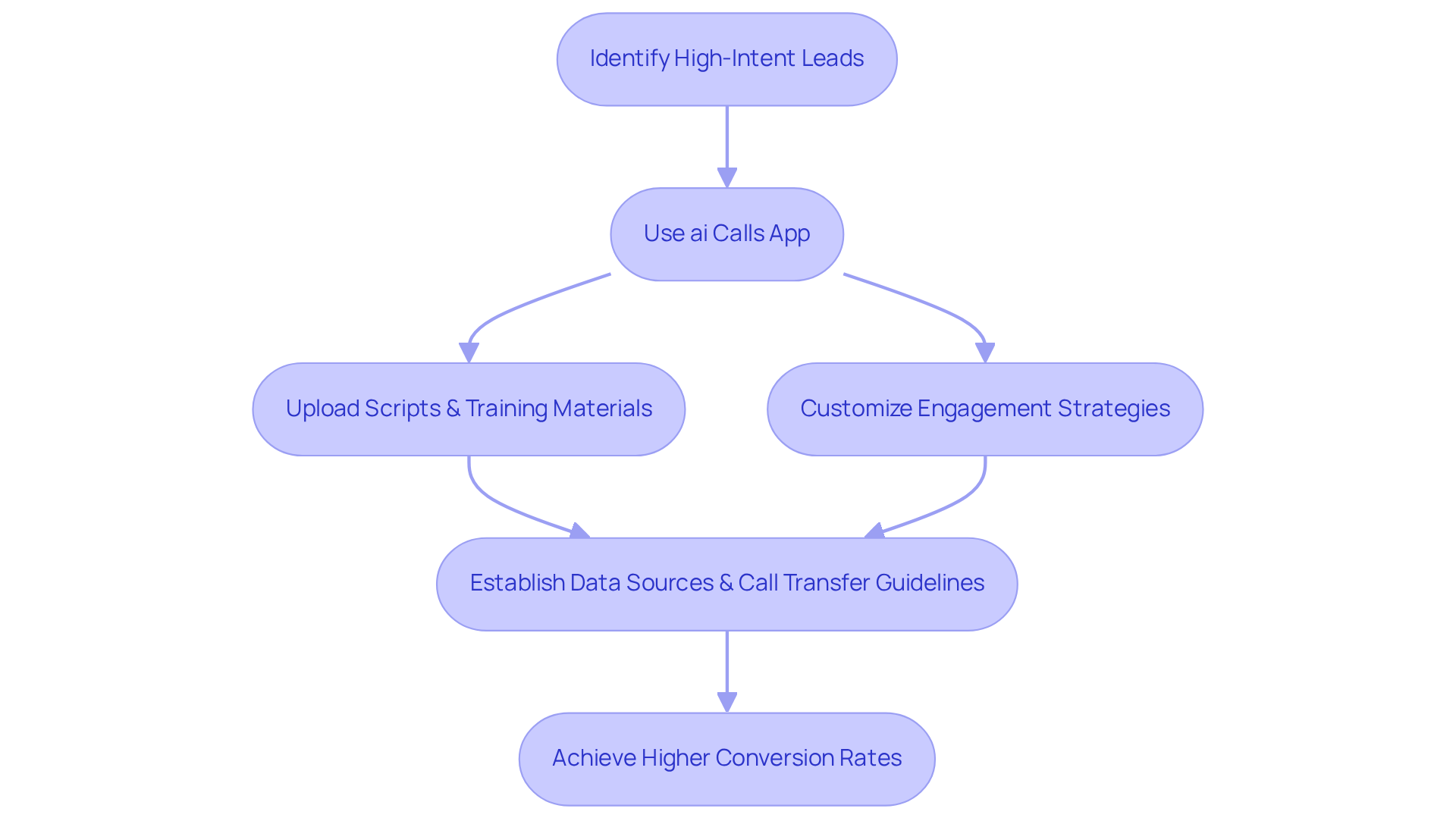 This chart outlines the steps financial managers take to qualify leads automatically. Each box represents a key action, and the arrows show how each step leads to the next, ultimately aiming for improved sales outcomes. This chart outlines the steps financial managers take to qualify leads automatically. Each box represents a key action, and the arrows show how each step leads to the next, ultimately aiming for improved sales outcomes.