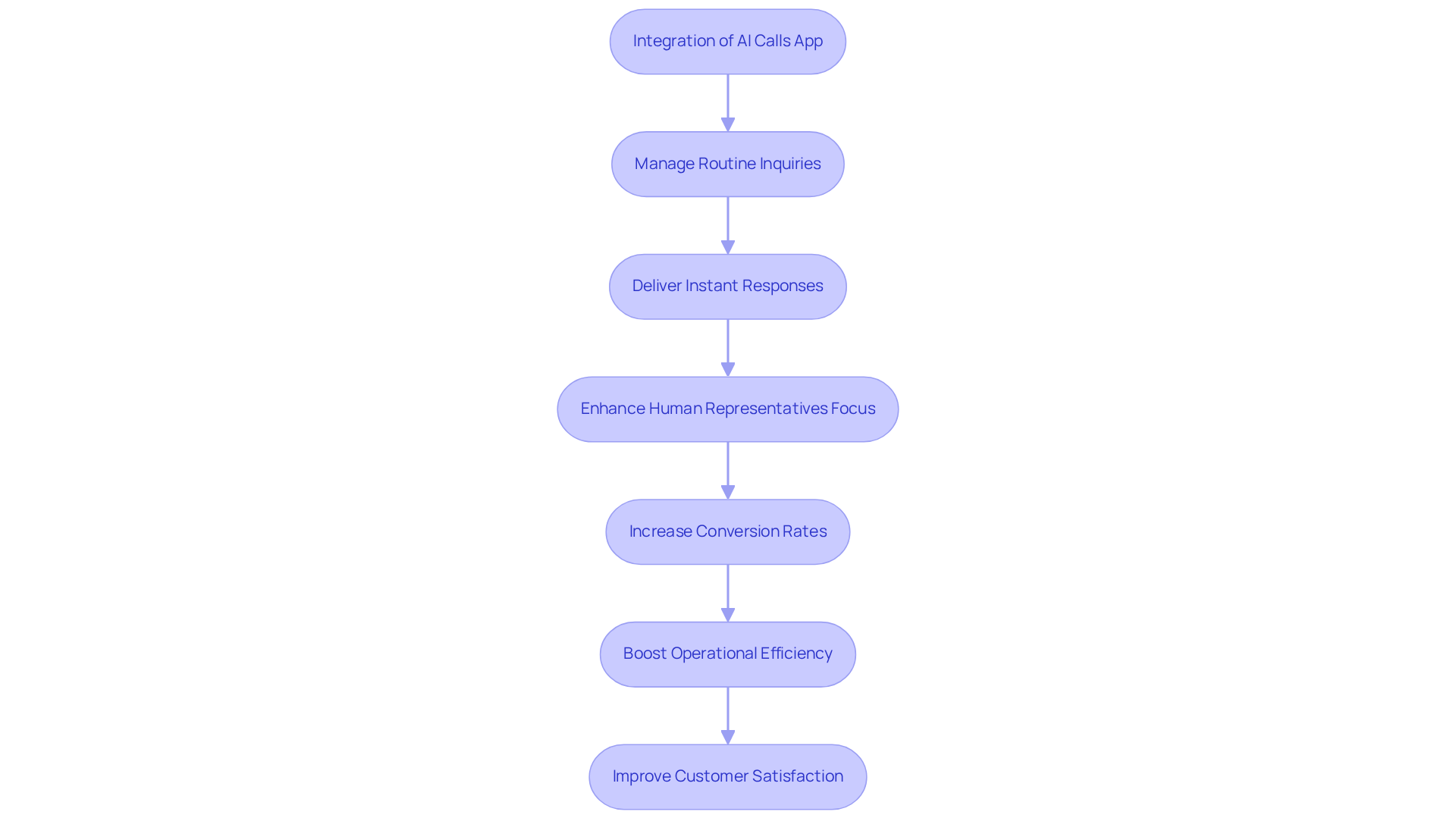 Follow the flow from integrating the AI calls app through various stages to see how each step contributes to better service and efficiency in customer support. Follow the flow from integrating the AI calls app through various stages to see how each step contributes to better service and efficiency in customer support.
