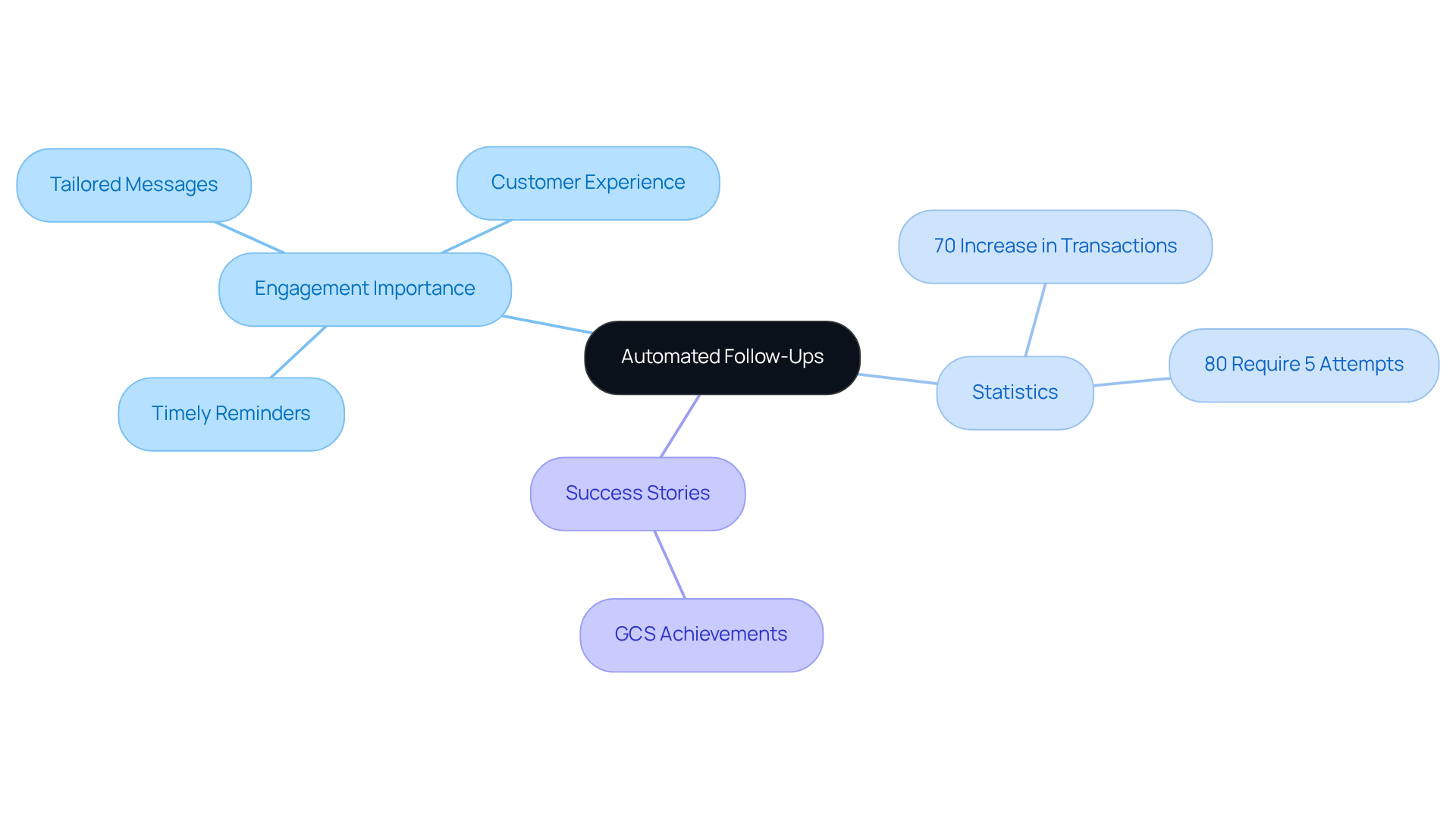Begin at the center with 'Automated Follow-Ups' and follow the branches to explore how they enhance engagement, see impactful statistics, and learn from success stories. Begin at the center with 'Automated Follow-Ups' and follow the branches to explore how they enhance engagement, see impactful statistics, and learn from success stories.