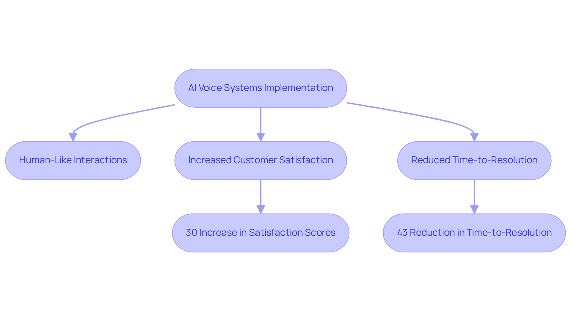 This flowchart shows the process of how AI voice systems enhance customer engagement. Each step illustrates how implementing these systems leads to better interactions, higher satisfaction scores, and quicker resolutions. This flowchart shows the process of how AI voice systems enhance customer engagement. Each step illustrates how implementing these systems leads to better interactions, higher satisfaction scores, and quicker resolutions.