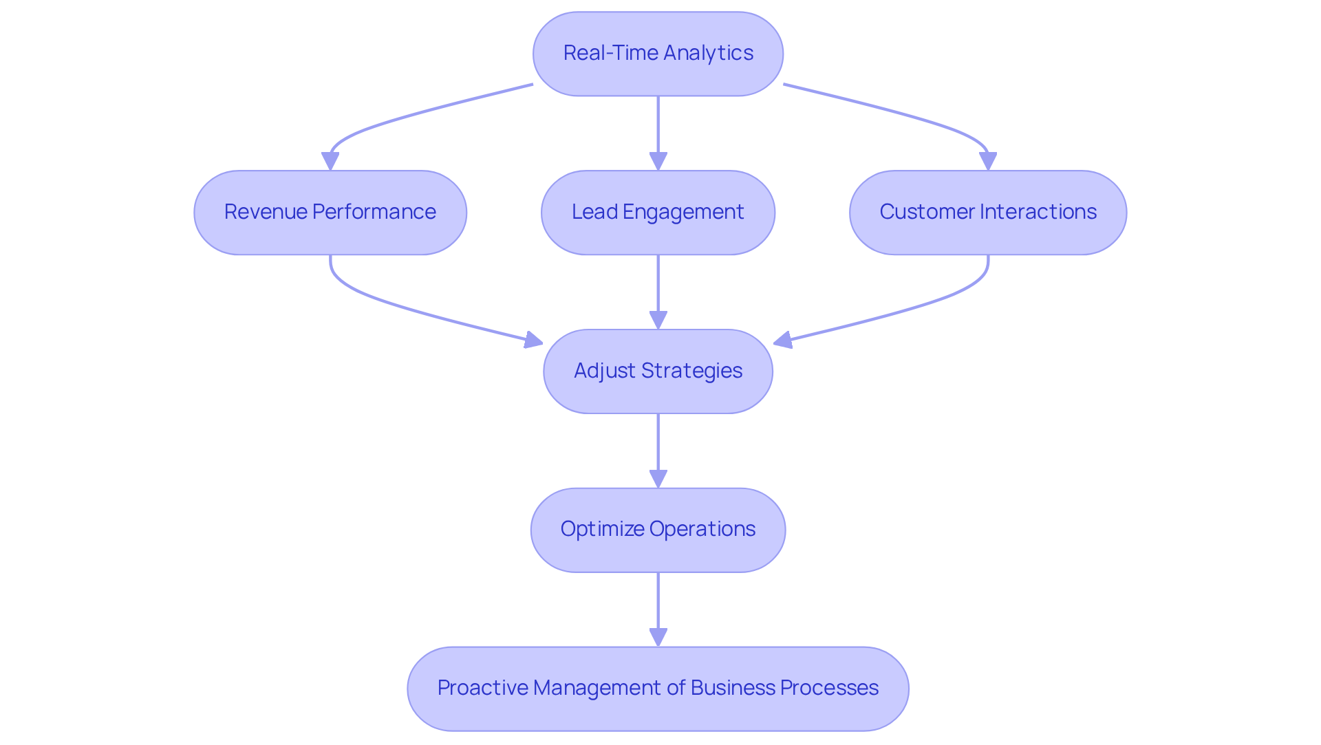 Follow the arrows to see how real-time analytics influence each step of the decision-making process, guiding managers through performance insights to strategy adjustments and ultimately optimizing operations. Follow the arrows to see how real-time analytics influence each step of the decision-making process, guiding managers through performance insights to strategy adjustments and ultimately optimizing operations.