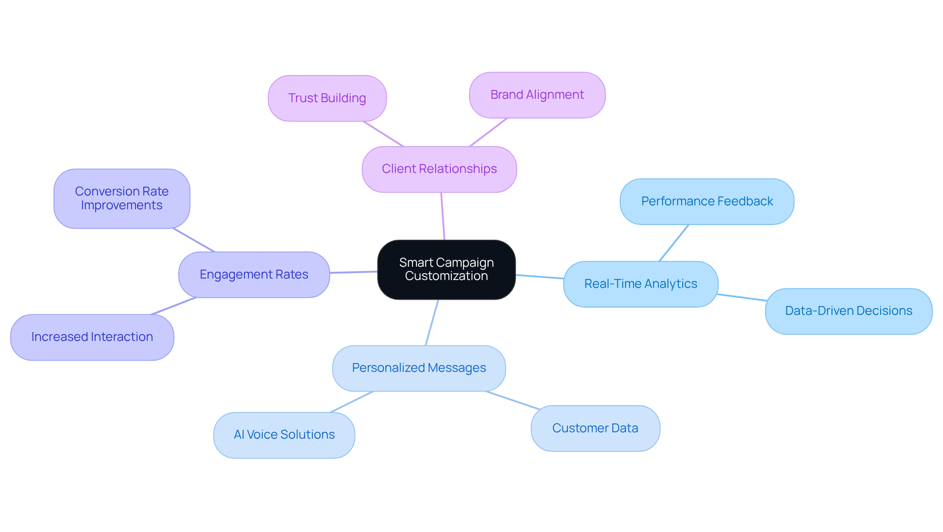 Start in the center with the main idea of smart campaign customization, and follow the branches to explore how different elements like analytics and personalization work together to improve outreach and build client relationships. Start in the center with the main idea of smart campaign customization, and follow the branches to explore how different elements like analytics and personalization work together to improve outreach and build client relationships.