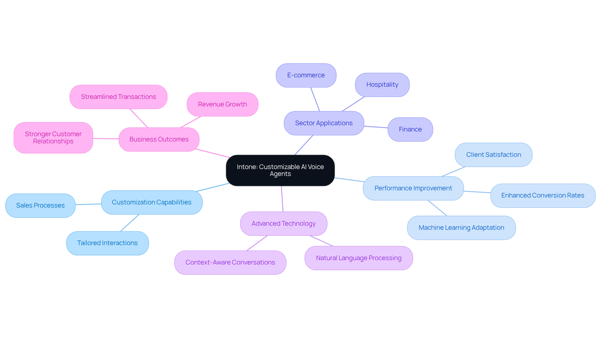 The central node represents Intone's voice agents, while the branches show the various ways these agents can enhance business processes and relationships. Each color represents a different aspect of their functionality and impact. The central node represents Intone's voice agents, while the branches show the various ways these agents can enhance business processes and relationships. Each color represents a different aspect of their functionality and impact.