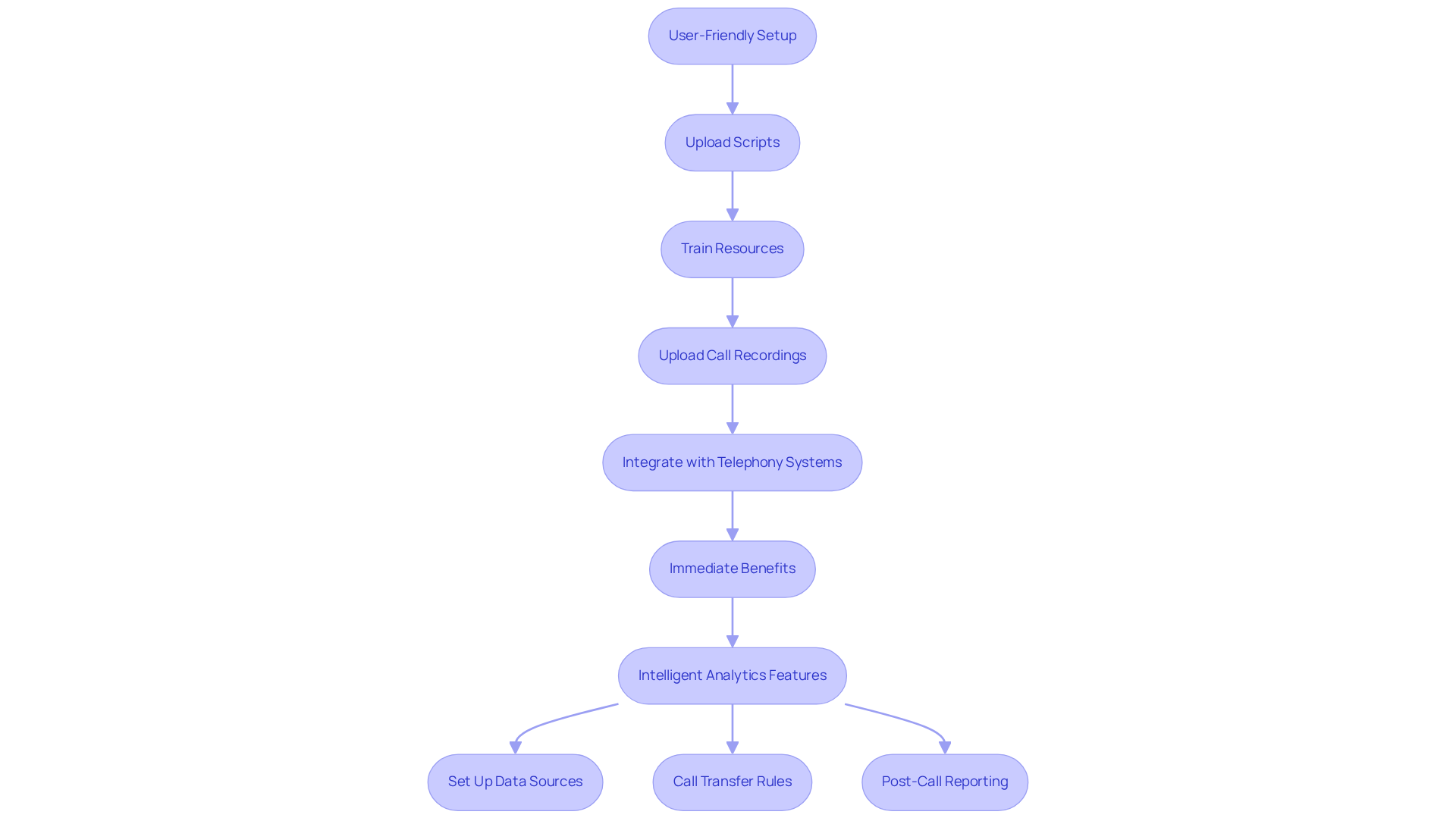 Each box represents a step in setting up the app or a feature of the intelligent analytics. Follow the arrows to see how the process flows and leads to immediate benefits and improved customer engagement. Each box represents a step in setting up the app or a feature of the intelligent analytics. Follow the arrows to see how the process flows and leads to immediate benefits and improved customer engagement.