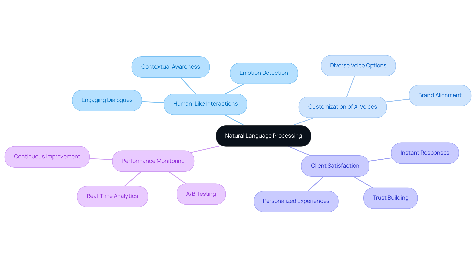 The central node represents NLP, with branches illustrating its various features and benefits. Each branch shows how NLP contributes to enhancing client interactions, making the information easy to navigate. The central node represents NLP, with branches illustrating its various features and benefits. Each branch shows how NLP contributes to enhancing client interactions, making the information easy to navigate.