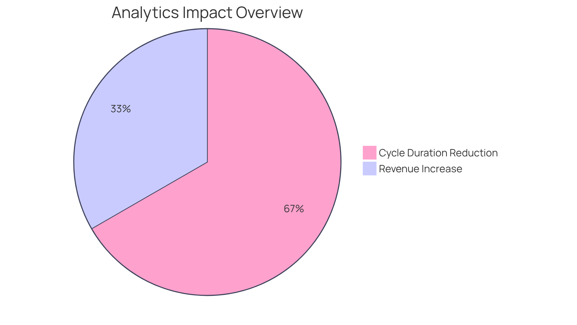 Each slice shows the percentage improvement achieved through real-time analytics. The larger the slice, the greater the impact on performance. Each slice shows the percentage improvement achieved through real-time analytics. The larger the slice, the greater the impact on performance.