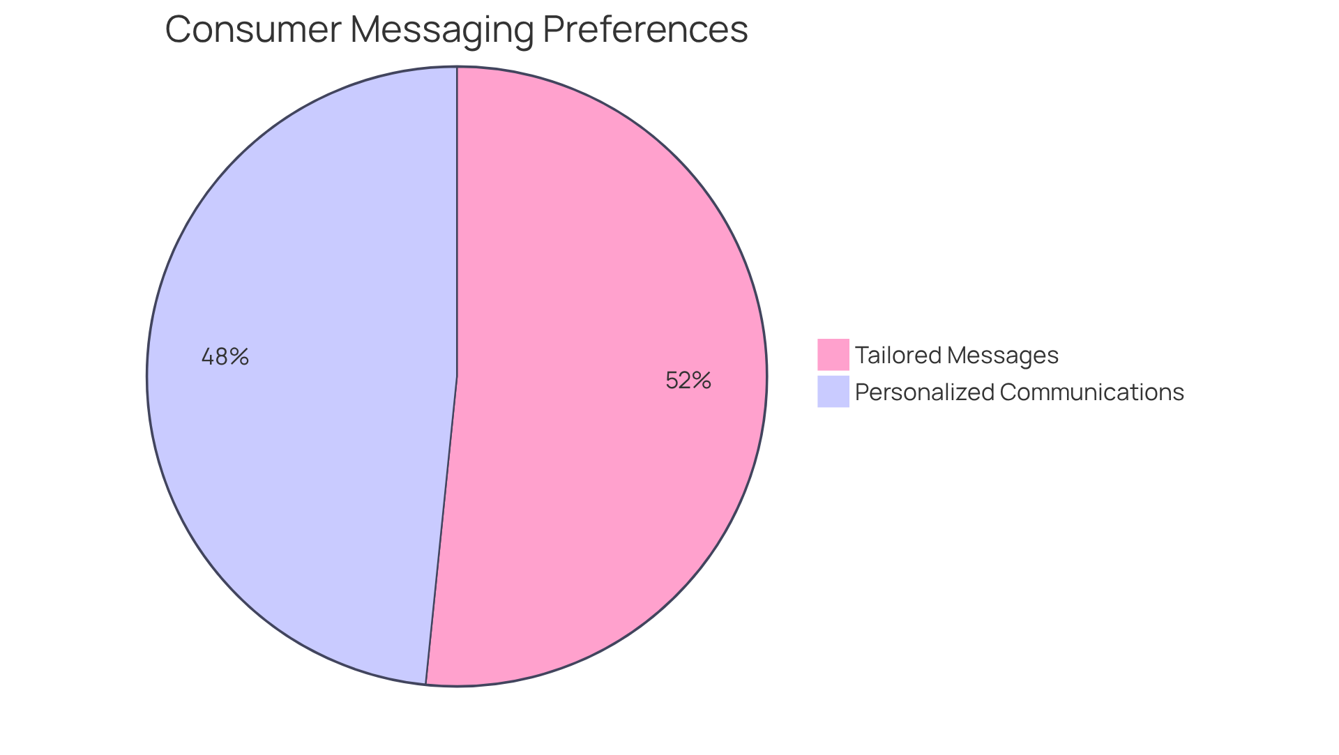 Each slice of the pie shows how many consumers prefer tailored outreach — the larger the slice, the more consumers feel that way. The blue slice indicates those ready to buy when receiving tailored messages, while the green slice shows those wanting personalized communication. Each slice of the pie shows how many consumers prefer tailored outreach — the larger the slice, the more consumers feel that way. The blue slice indicates those ready to buy when receiving tailored messages, while the green slice shows those wanting personalized communication.