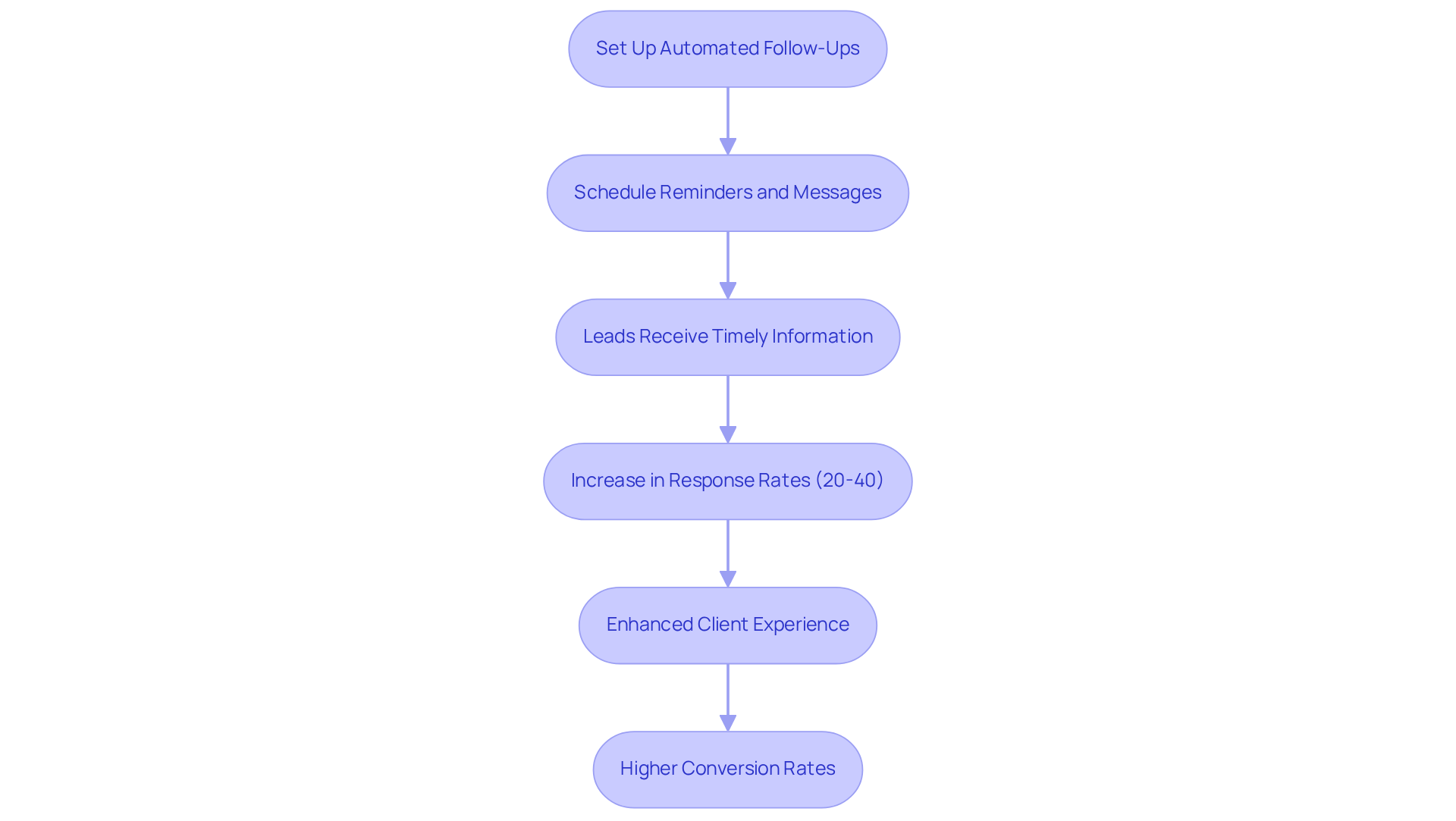 This flowchart shows how automating follow-ups improves communication with leads. Each step leads to better engagement and higher conversion rates — the arrows guide you through the process. This flowchart shows how automating follow-ups improves communication with leads. Each step leads to better engagement and higher conversion rates — the arrows guide you through the process.