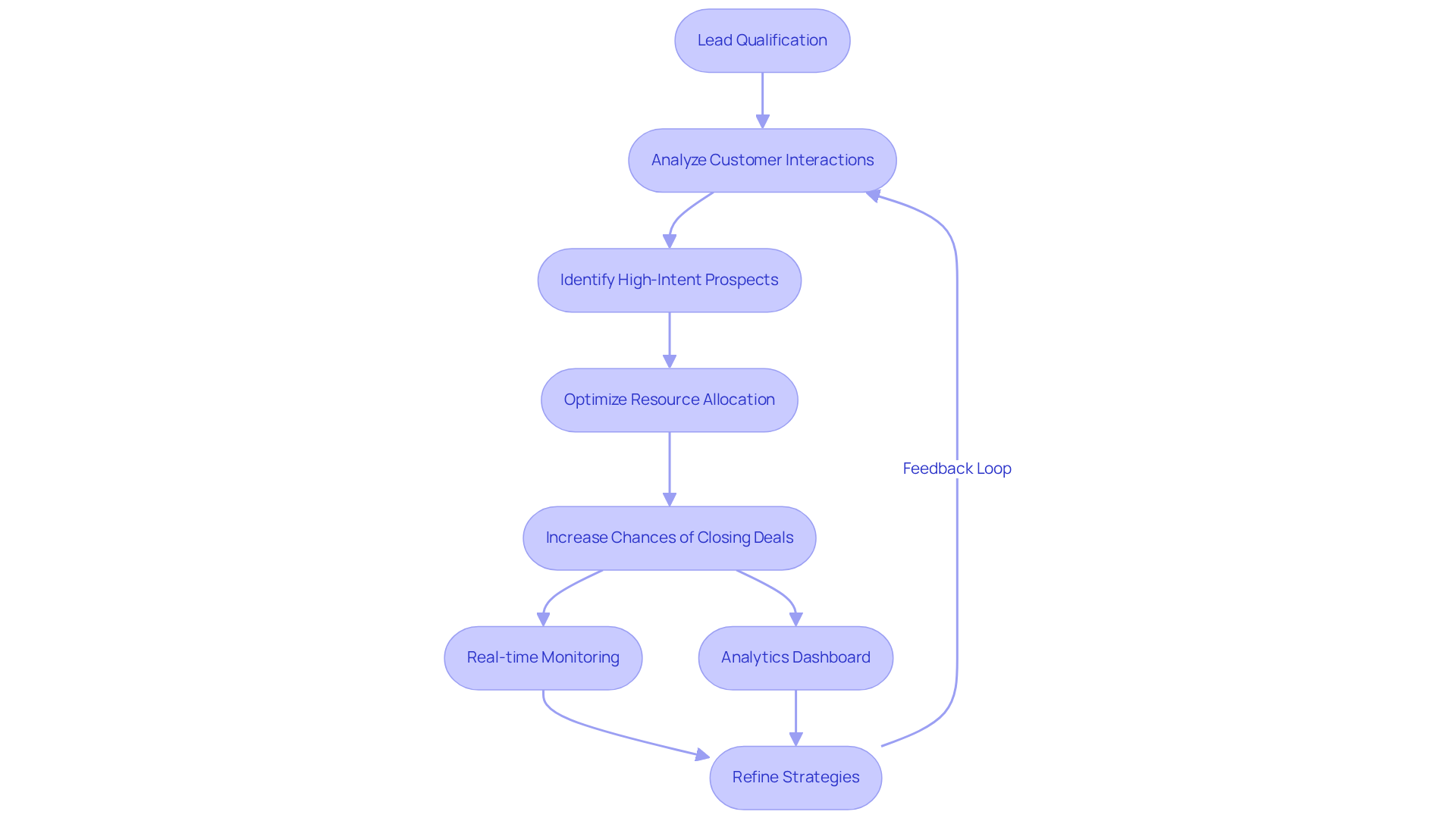 Each box represents a step in the lead qualification process. Follow the arrows to see how identifying high-intent prospects can lead to improved sales performance. Each box represents a step in the lead qualification process. Follow the arrows to see how identifying high-intent prospects can lead to improved sales performance.