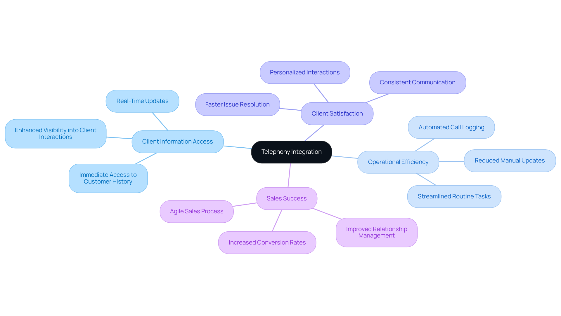 This mindmap shows how telephony integration connects to different aspects of sales and client relationship management. Each branch represents a key benefit, and sub-branches provide more details about how these benefits come to life. This mindmap shows how telephony integration connects to different aspects of sales and client relationship management. Each branch represents a key benefit, and sub-branches provide more details about how these benefits come to life.
