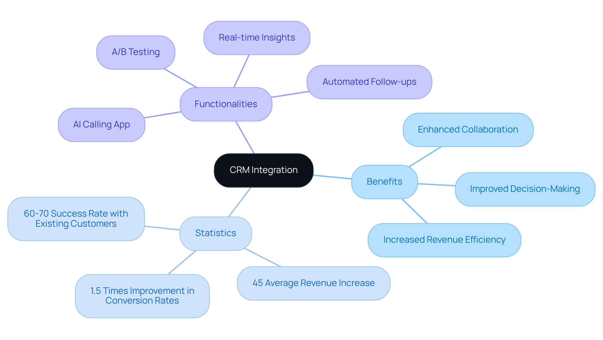 The central node represents CRM integration, with branches showing its various benefits, relevant statistics, and functionalities. Each branch provides a deeper look into how CRM enhances sales processes and team collaboration. The central node represents CRM integration, with branches showing its various benefits, relevant statistics, and functionalities. Each branch provides a deeper look into how CRM enhances sales processes and team collaboration.
