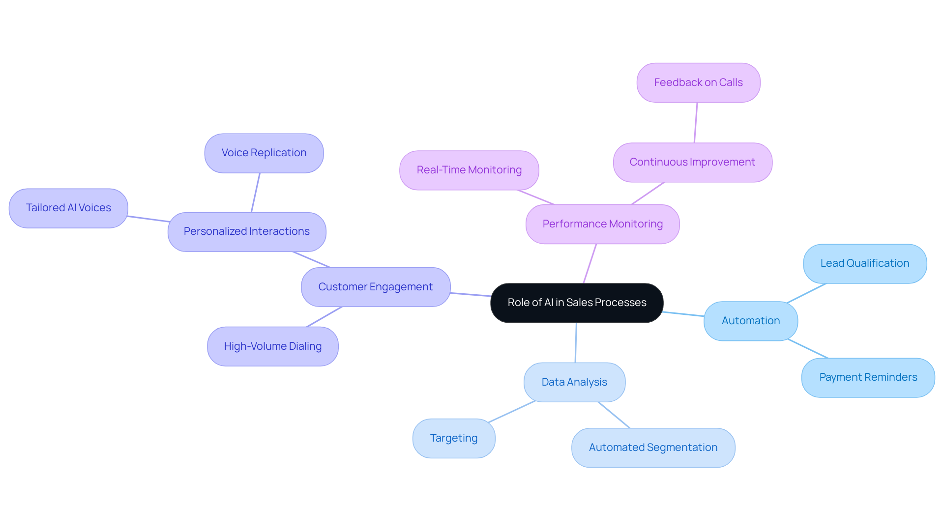 The center represents the transformative role of AI, and each branch shows how AI affects different areas of sales, with sub-branches providing more detail on specific applications. The center represents the transformative role of AI, and each branch shows how AI affects different areas of sales, with sub-branches providing more detail on specific applications.