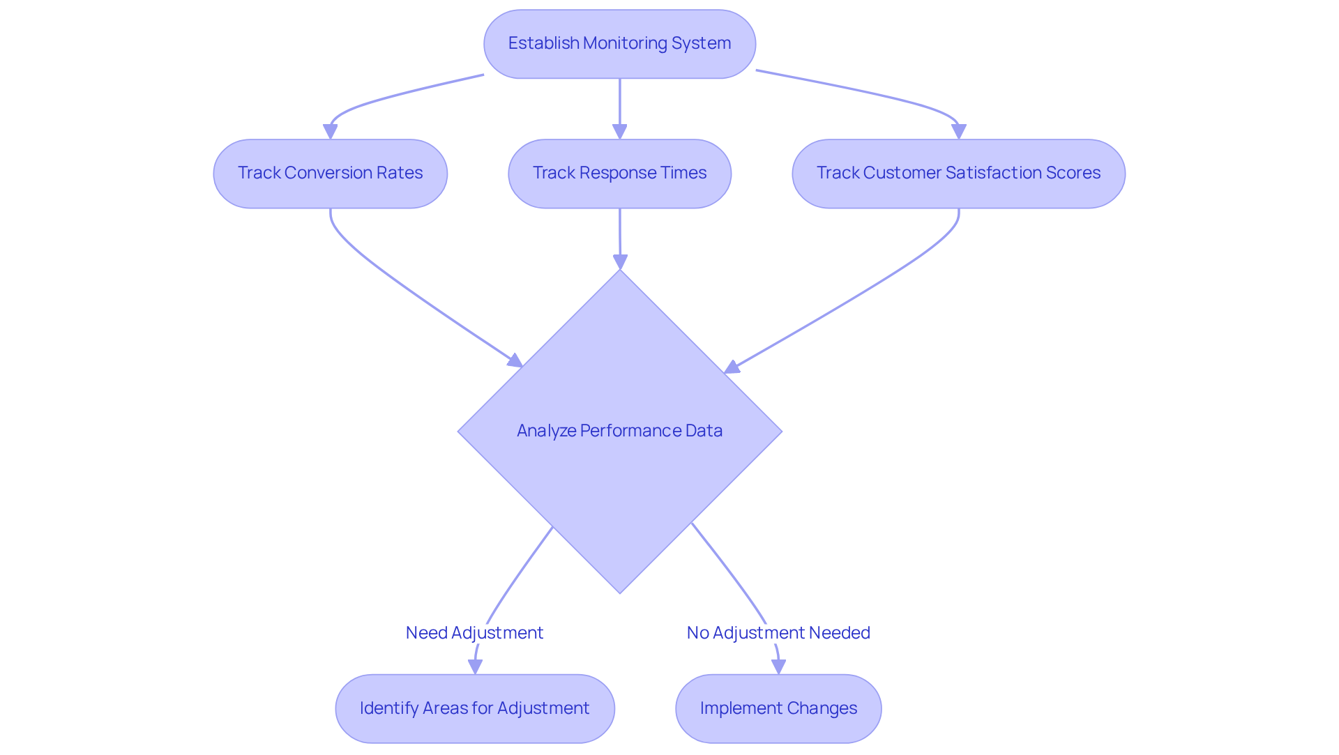 This flowchart shows how finance professionals can monitor AI performance through key metrics. Each step builds on the previous one, leading to insights that drive necessary changes. This flowchart shows how finance professionals can monitor AI performance through key metrics. Each step builds on the previous one, leading to insights that drive necessary changes.