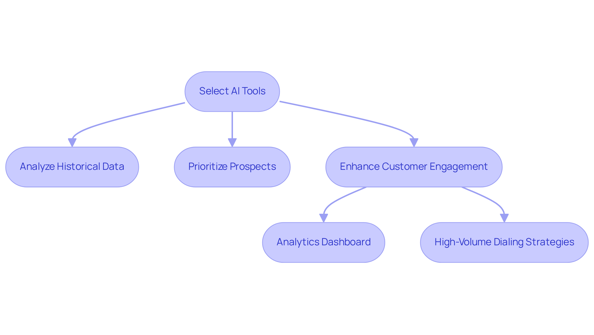 This flowchart illustrates the steps finance managers should take to implement AI tools. Follow the arrows to see how each task connects, from selecting the right tools to enhancing customer engagement. This flowchart illustrates the steps finance managers should take to implement AI tools. Follow the arrows to see how each task connects, from selecting the right tools to enhancing customer engagement.