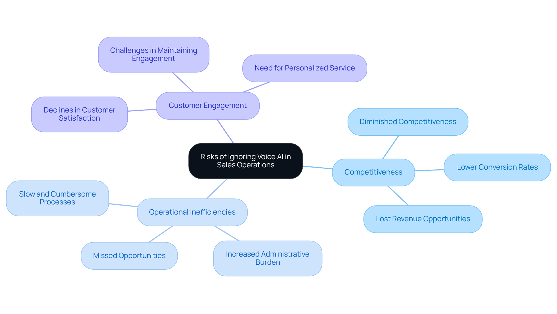 This mindmap helps you see the main risks associated with neglecting voice AI in sales. Each branch represents a different risk area, showing how they relate to the overall theme and the potential consequences for businesses. This mindmap helps you see the main risks associated with neglecting voice AI in sales. Each branch represents a different risk area, showing how they relate to the overall theme and the potential consequences for businesses.