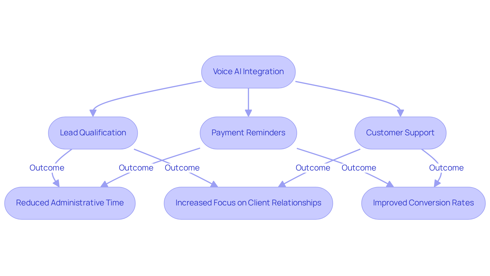 Each box in the flowchart represents a step in the sales process transformation. Follow the arrows to see how implementing voice AI leads to better efficiency and outcomes in sales. Each box in the flowchart represents a step in the sales process transformation. Follow the arrows to see how implementing voice AI leads to better efficiency and outcomes in sales.