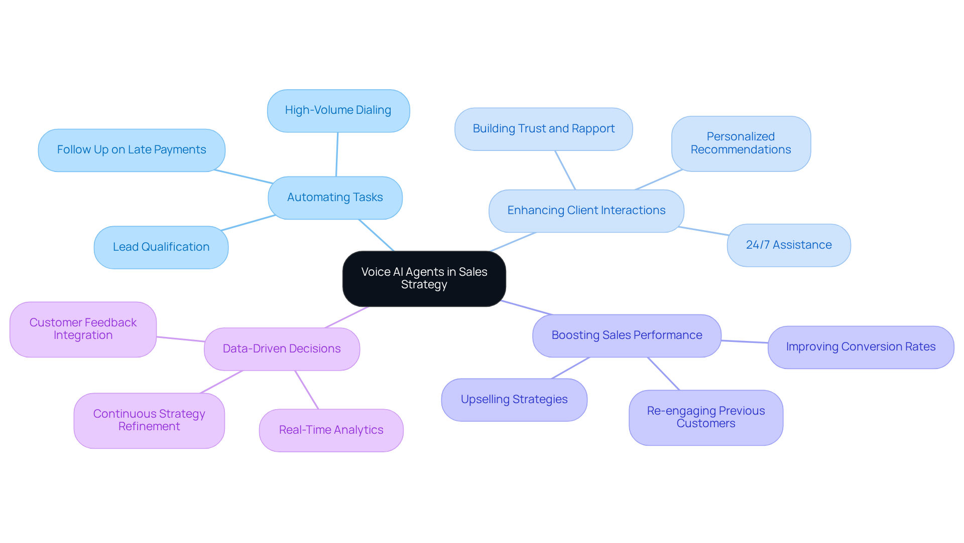 The center represents the main concept of voice AI in sales. Each branch highlights a key benefit or role, while sub-branches detail specific actions or features that contribute to those benefits. The center represents the main concept of voice AI in sales. Each branch highlights a key benefit or role, while sub-branches detail specific actions or features that contribute to those benefits.