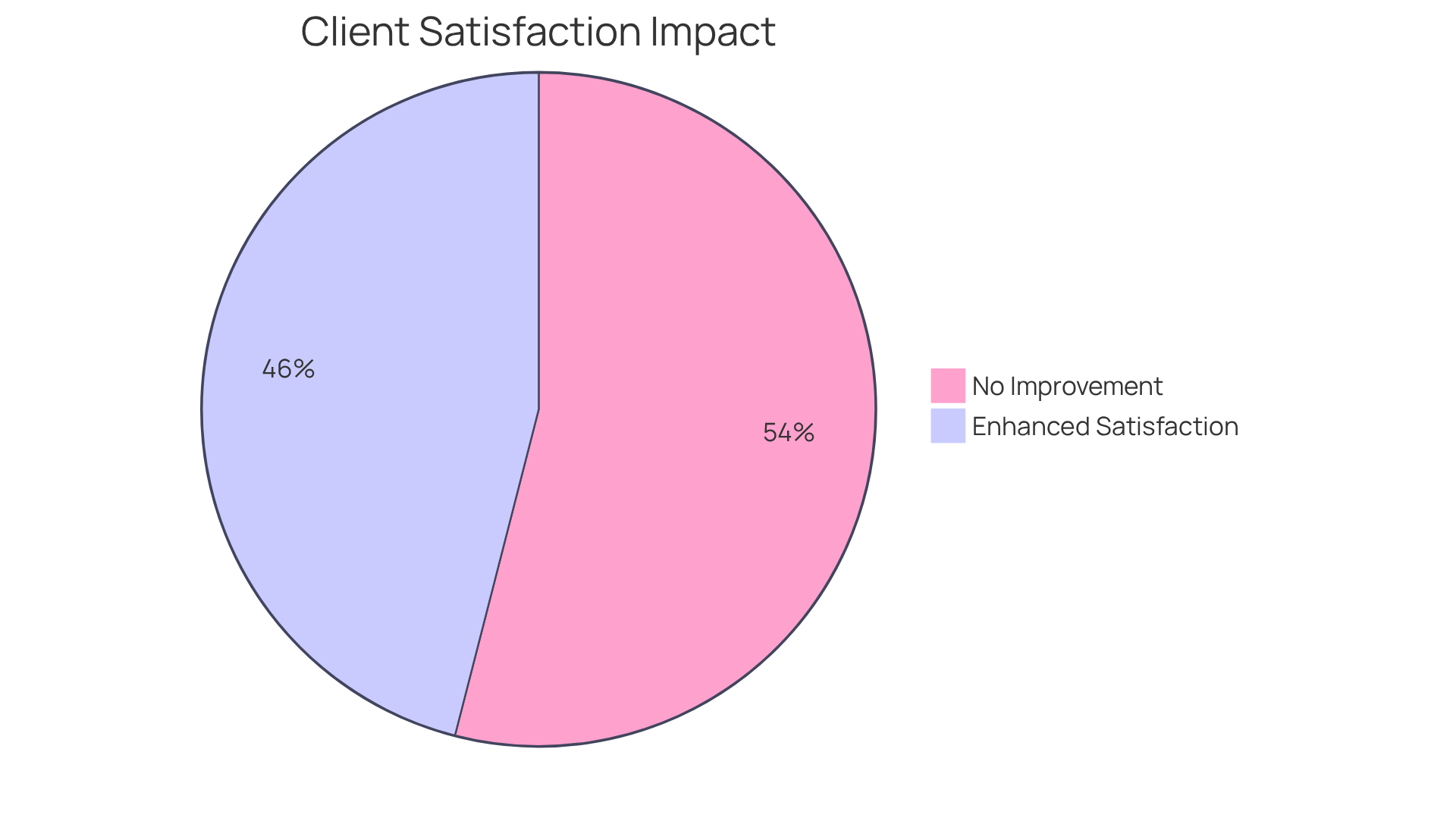 The blue slice shows the percentage of companies that saw improved client satisfaction after adopting AI, while the gray area represents those that did not report similar benefits. The blue slice shows the percentage of companies that saw improved client satisfaction after adopting AI, while the gray area represents those that did not report similar benefits.