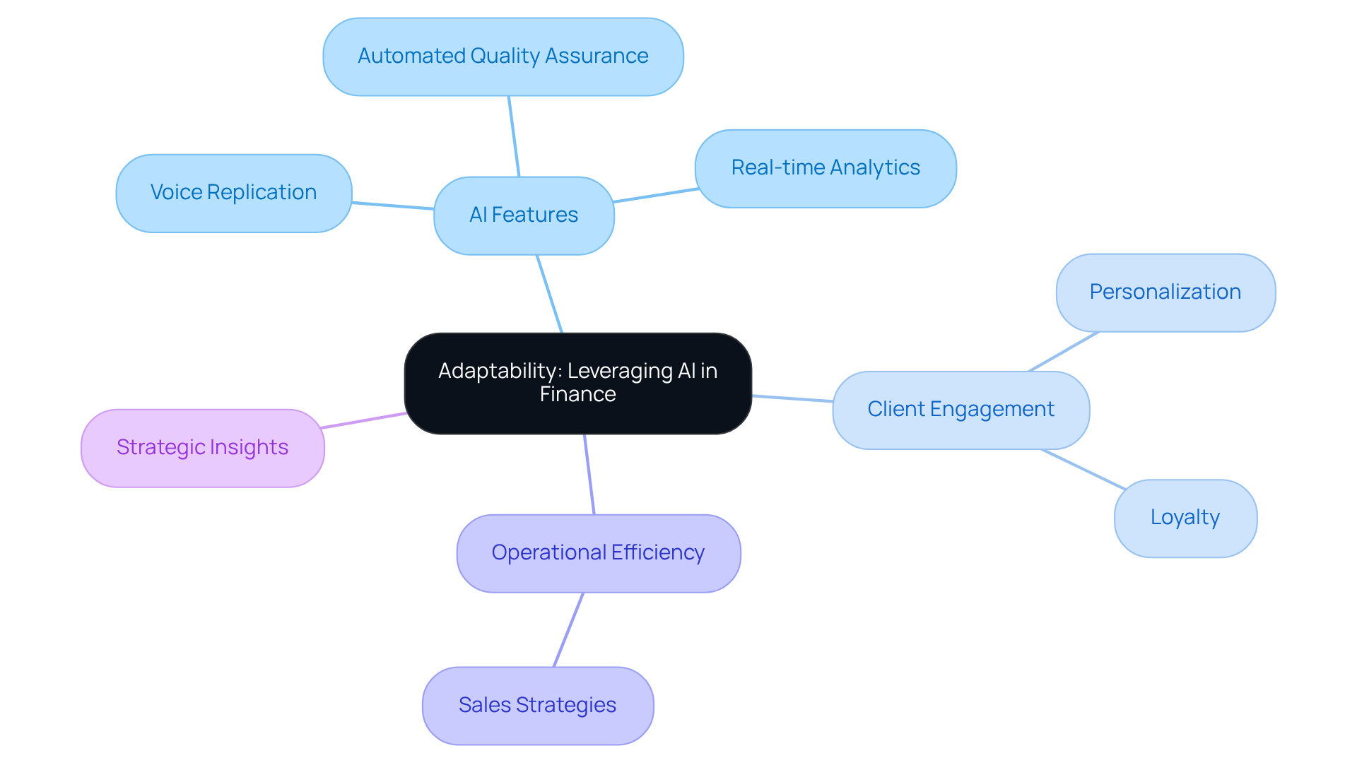 The central node represents the overarching theme of adaptability through AI. Each branch highlights different areas where AI contributes, and the sub-branches delve into specific features or benefits, illustrating the interconnectedness and comprehensive value AI brings to financial institutions. The central node represents the overarching theme of adaptability through AI. Each branch highlights different areas where AI contributes, and the sub-branches delve into specific features or benefits, illustrating the interconnectedness and comprehensive value AI brings to financial institutions.