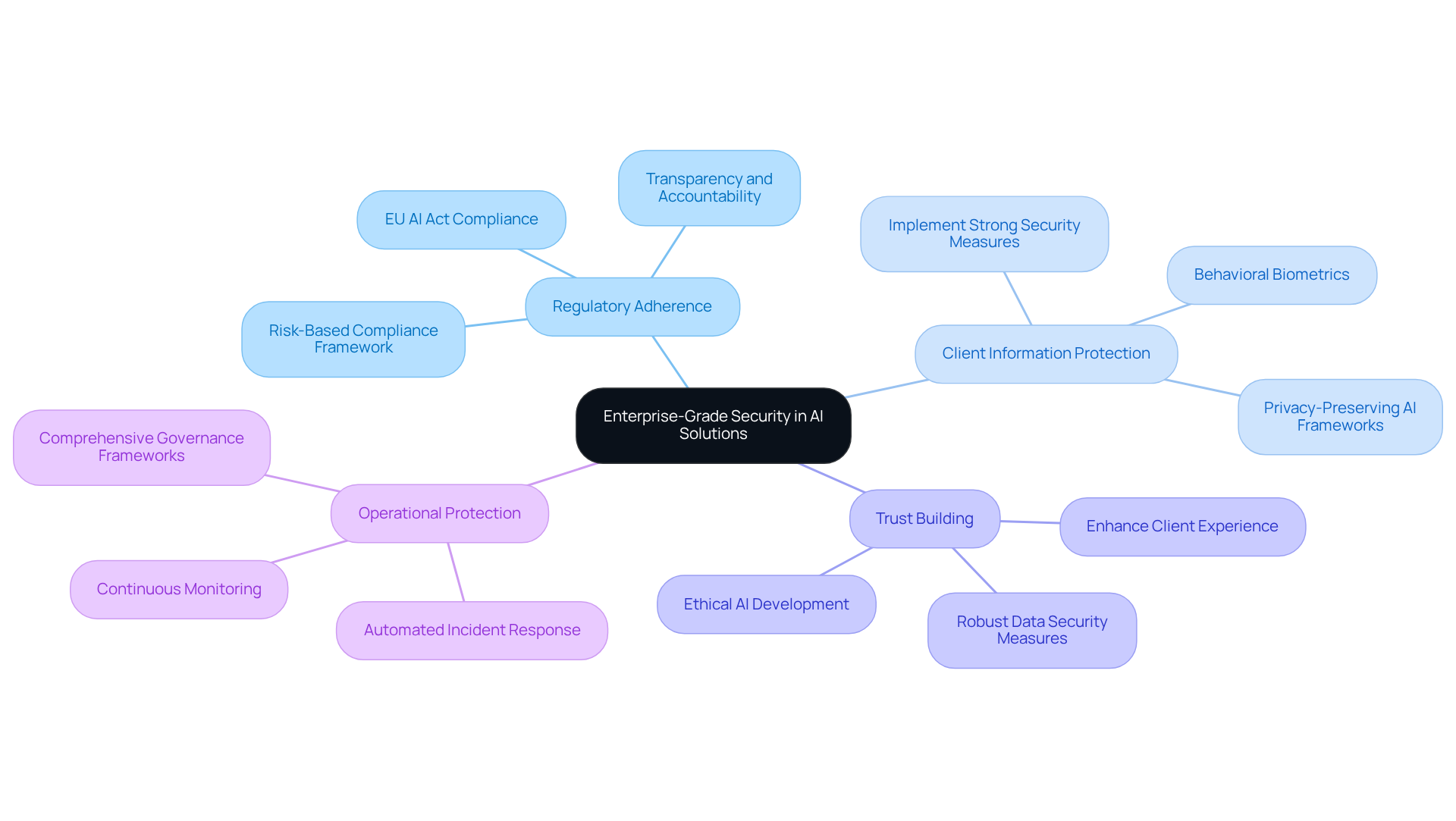 At the center is the main topic of enterprise-grade security, with branches representing key areas of focus. Each sub-branch contains specific actions or considerations that contribute to achieving security in AI solutions. At the center is the main topic of enterprise-grade security, with branches representing key areas of focus. Each sub-branch contains specific actions or considerations that contribute to achieving security in AI solutions.