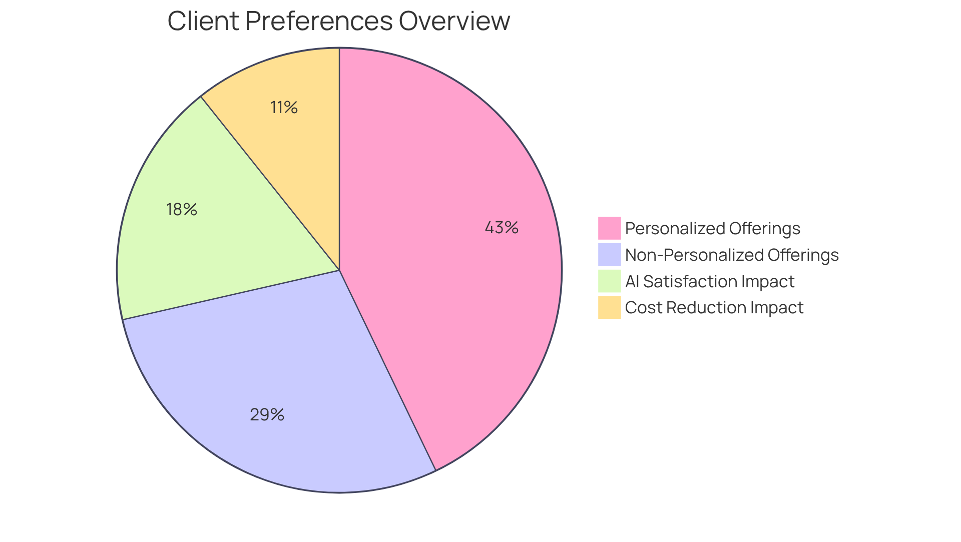 The blue slice shows the percentage of clients wanting personalized interactions, while the lighter slice indicates those who don’t. This highlights the importance of customizing experiences in customer service. The blue slice shows the percentage of clients wanting personalized interactions, while the lighter slice indicates those who don’t. This highlights the importance of customizing experiences in customer service.