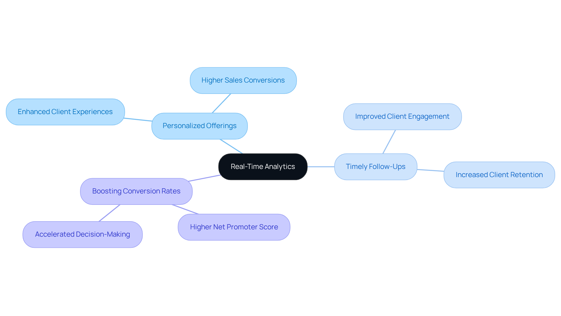 This mindmap shows how real-time analytics leads to specific actions in the financial industry and highlights their benefits for client interactions and service quality. This mindmap shows how real-time analytics leads to specific actions in the financial industry and highlights their benefits for client interactions and service quality.