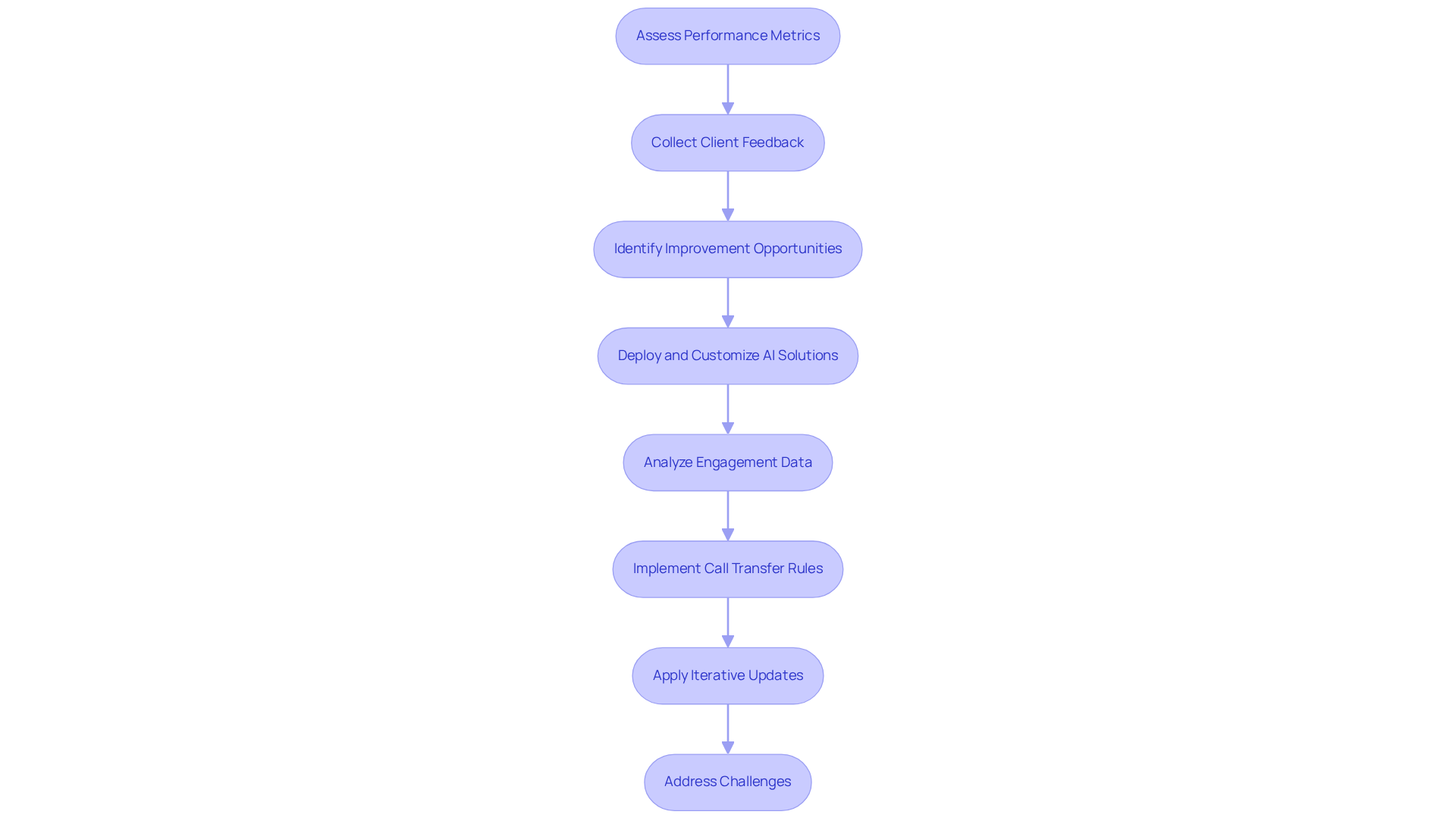 Each box represents a crucial step in enhancing AI customer service. Follow the arrows to see how organizations can systematically improve their AI solutions over time. Each box represents a crucial step in enhancing AI customer service. Follow the arrows to see how organizations can systematically improve their AI solutions over time.