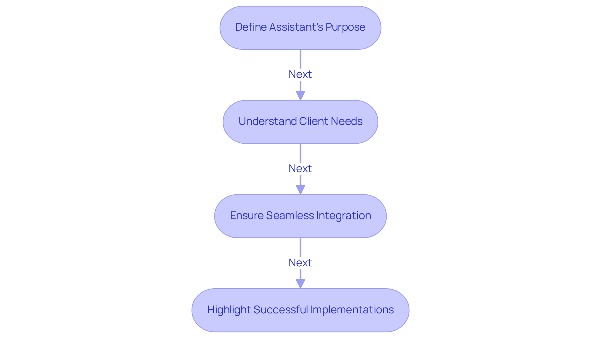 Each box represents a step in creating effective AI assistants. Follow the arrows to see the order of tasks needed to enhance customer support in the finance sector. Each box represents a step in creating effective AI assistants. Follow the arrows to see the order of tasks needed to enhance customer support in the finance sector.