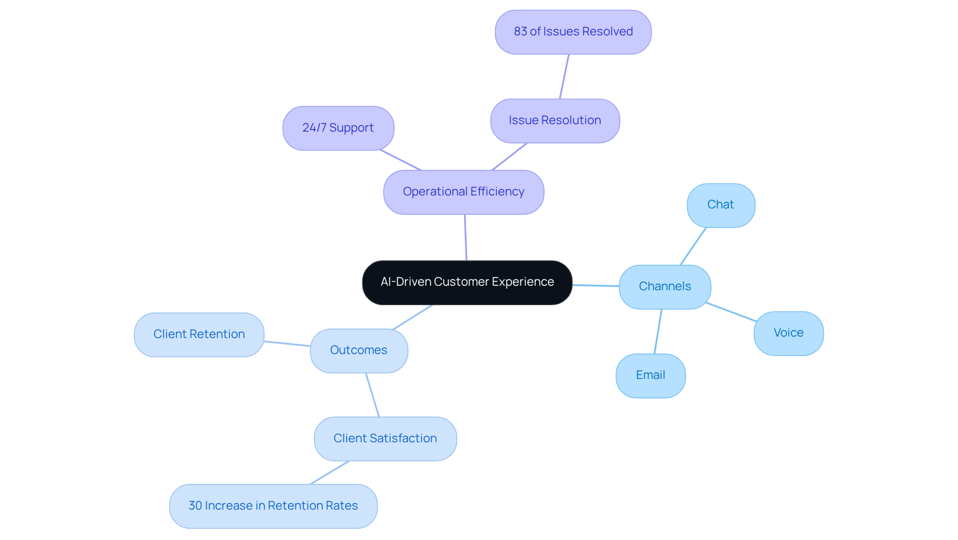 Start at the center with the AI platform, then explore how it connects to various communication channels and the resulting benefits for customer satisfaction and business operations. Start at the center with the AI platform, then explore how it connects to various communication channels and the resulting benefits for customer satisfaction and business operations.