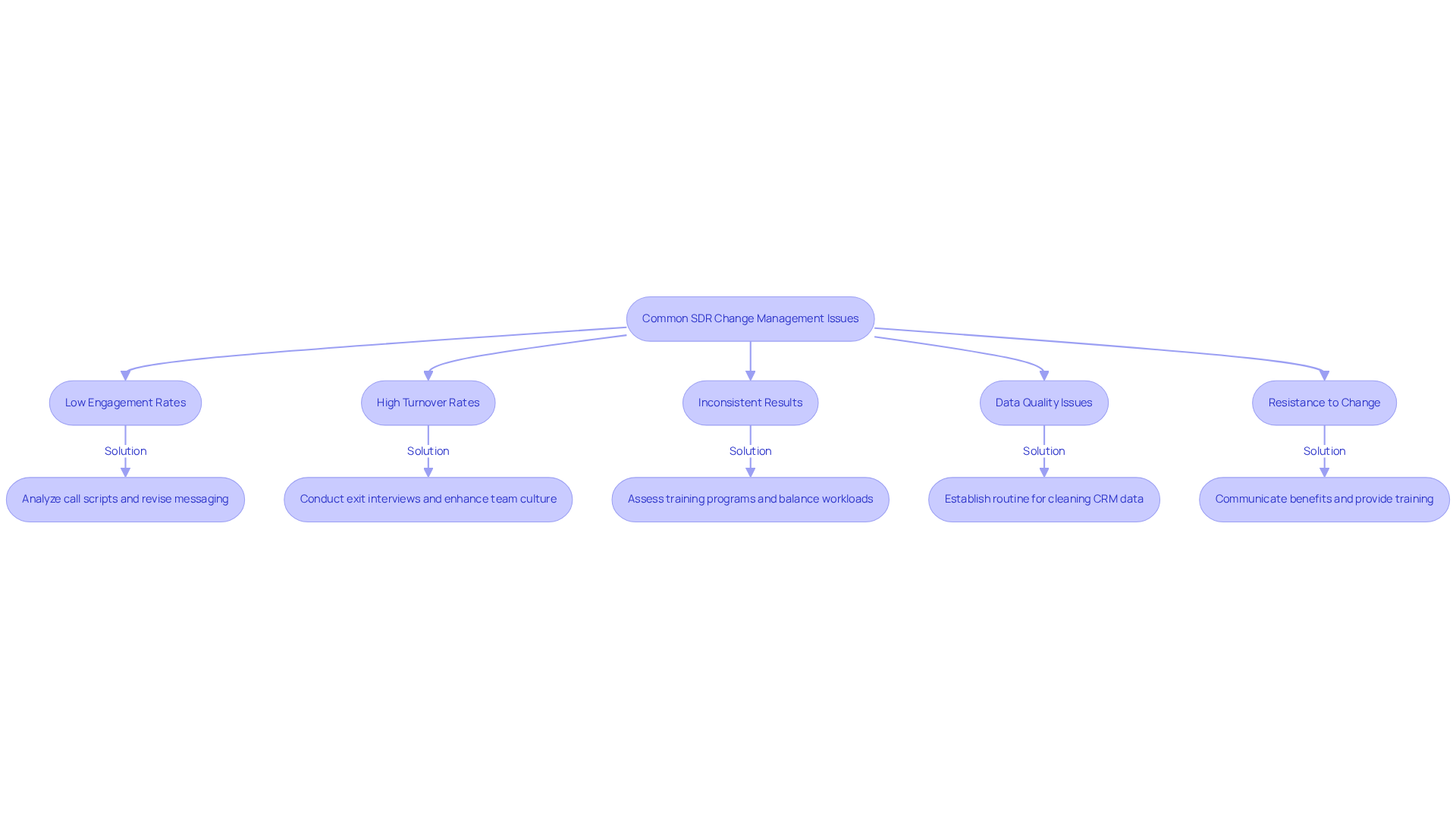 Each box represents a challenge faced in SDR management. The arrows guide you to the recommended solutions for each issue, helping you see how to tackle them step-by-step. Each box represents a challenge faced in SDR management. The arrows guide you to the recommended solutions for each issue, helping you see how to tackle them step-by-step.