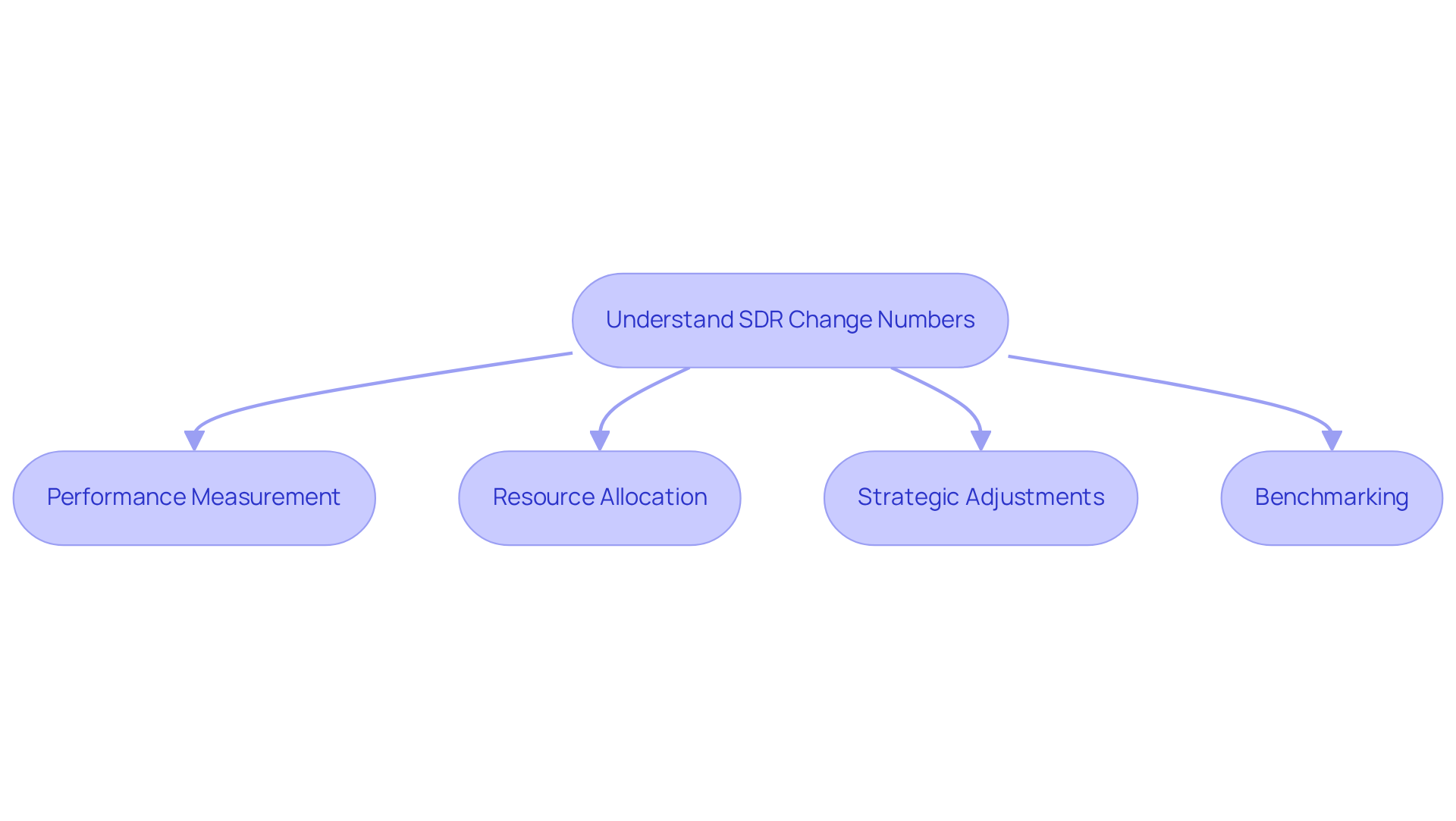 Each box represents a key area where SDR change numbers are applied, showing how managers can use metrics to improve performance, allocate resources, adjust strategies, and benchmark effectiveness. Each box represents a key area where SDR change numbers are applied, showing how managers can use metrics to improve performance, allocate resources, adjust strategies, and benchmark effectiveness.