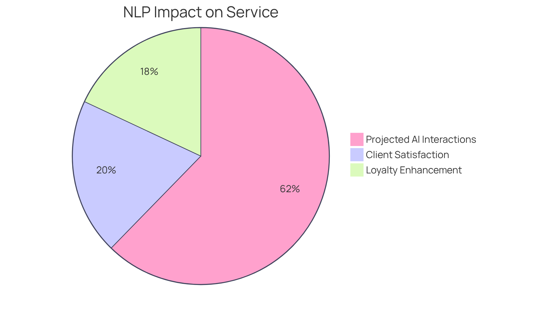 Each slice shows how much NLP and AI technologies are expected to improve client interactions: the larger the slice, the more significant that impact. Each slice shows how much NLP and AI technologies are expected to improve client interactions: the larger the slice, the more significant that impact.