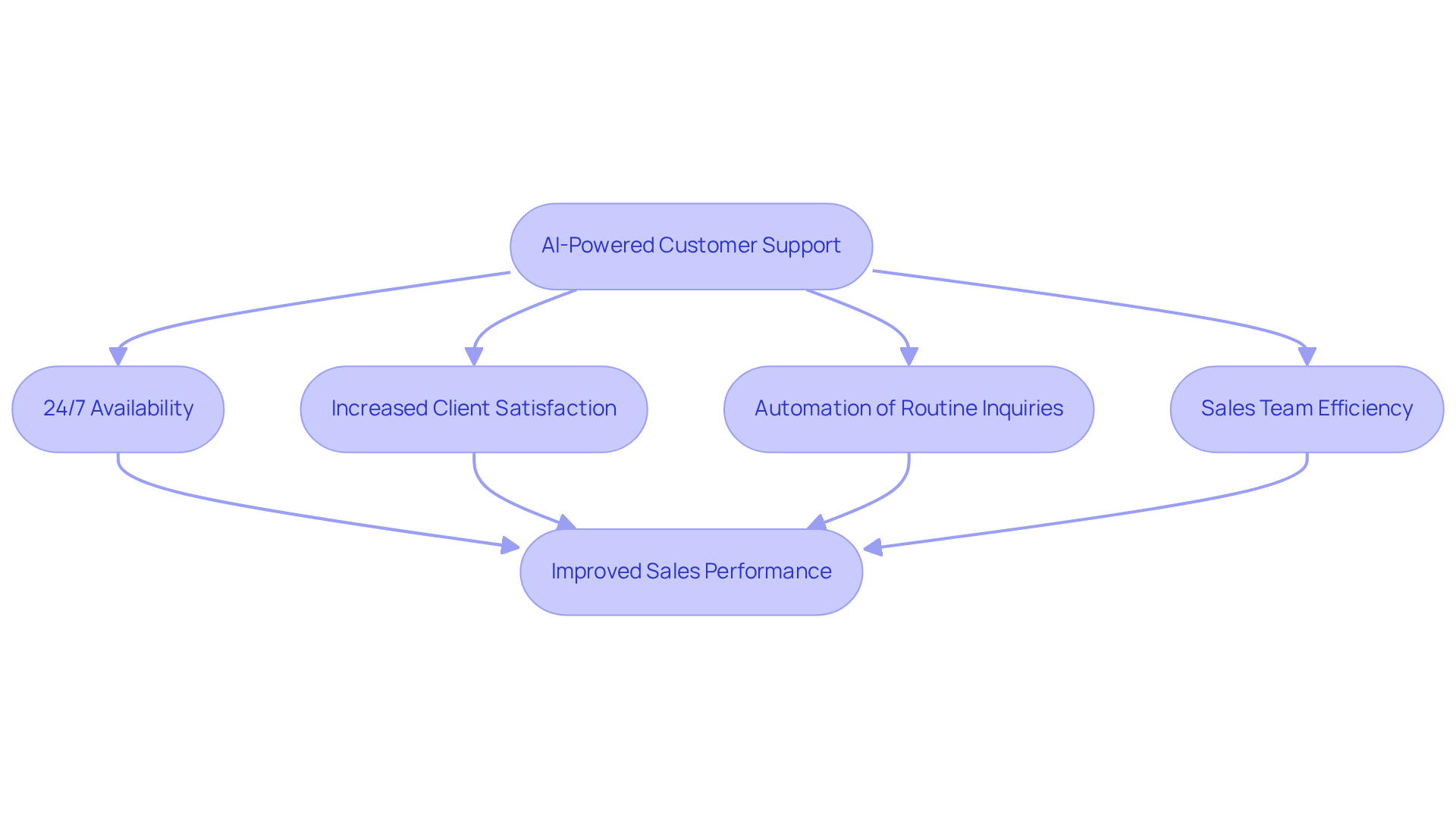 Each box represents a key benefit of integrating AI solutions into customer support — follow the arrows to understand how they connect and contribute to improved sales performance. Each box represents a key benefit of integrating AI solutions into customer support — follow the arrows to understand how they connect and contribute to improved sales performance.