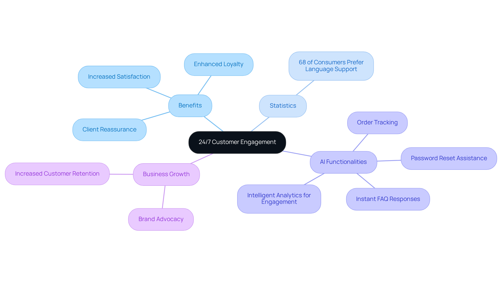 The central node shows the main theme of customer engagement, while branches and sub-branches highlight the benefits, key statistics, and functionalities of the AI system, helping you understand how each part contributes to the overall goal. The central node shows the main theme of customer engagement, while branches and sub-branches highlight the benefits, key statistics, and functionalities of the AI system, helping you understand how each part contributes to the overall goal.