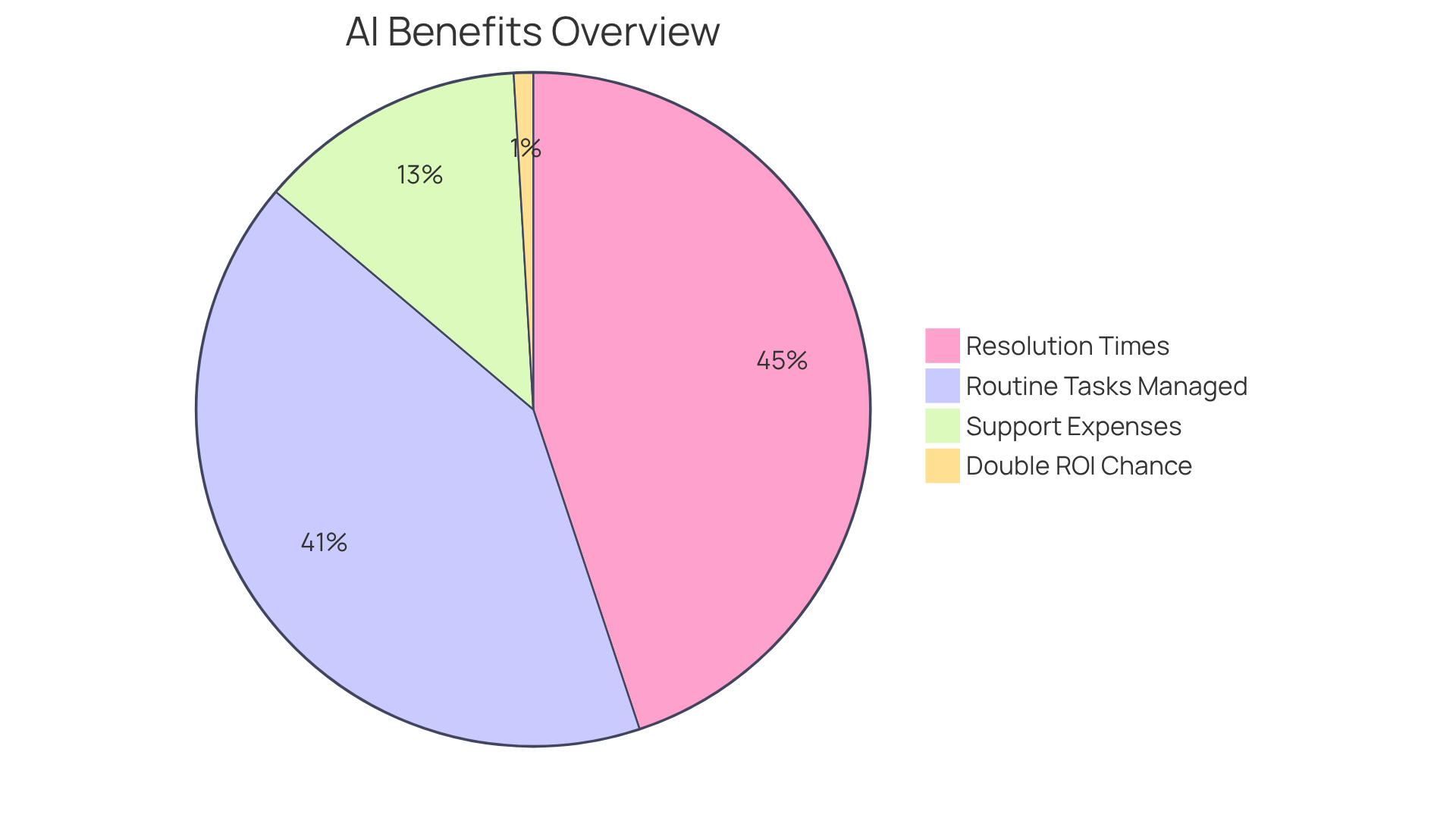 Each slice of the pie shows a specific benefit of using AI systems in customer interactions — bigger slices represent more significant improvements. Each slice of the pie shows a specific benefit of using AI systems in customer interactions — bigger slices represent more significant improvements.