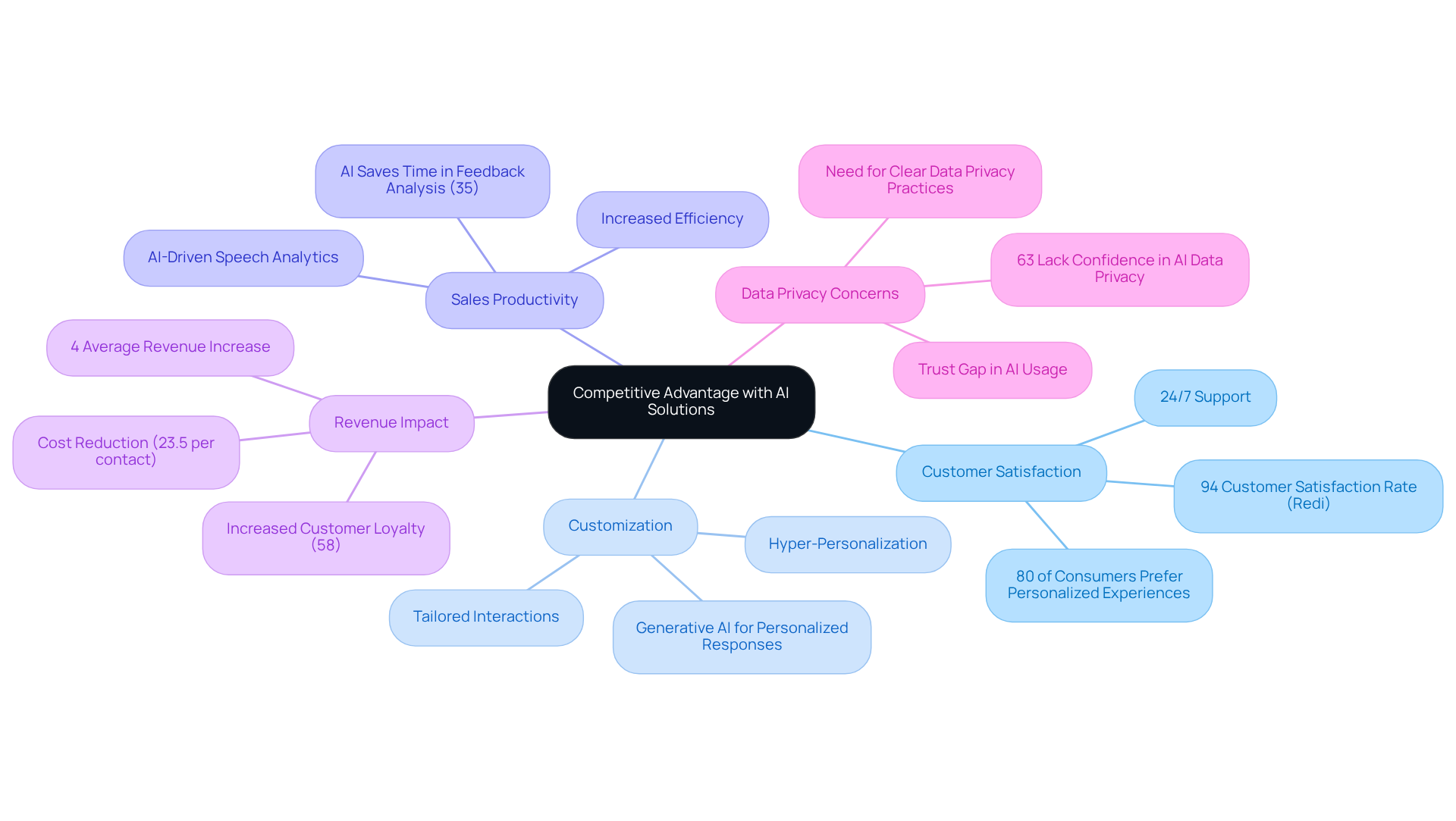 The center of the mindmap highlights the main idea, while the branches represent different aspects of how AI can boost customer satisfaction, including benefits and necessary considerations. The center of the mindmap highlights the main idea, while the branches represent different aspects of how AI can boost customer satisfaction, including benefits and necessary considerations.