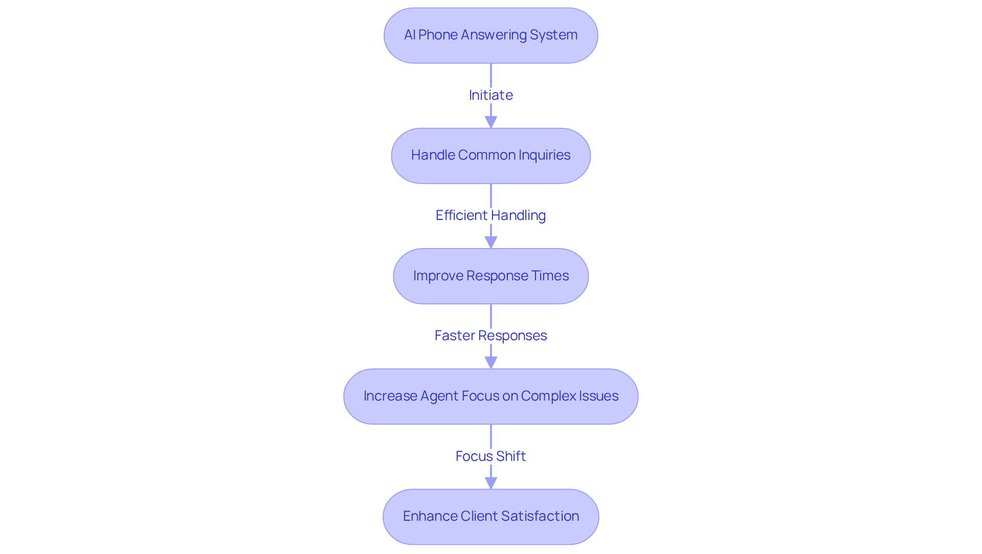 Each box shows a step in the process. Follow the arrows to understand how the AI system handles inquiries and improves overall client experience. Each box shows a step in the process. Follow the arrows to understand how the AI system handles inquiries and improves overall client experience.