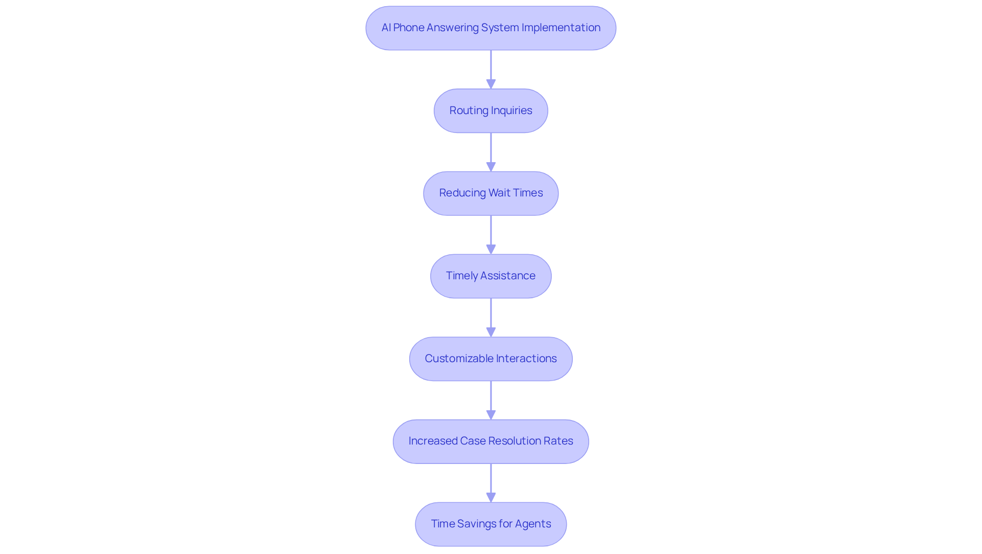 Each box shows a step in improving call management with AI — follow the arrows to see how one step leads to the next, enhancing efficiency and customer satisfaction. Each box shows a step in improving call management with AI — follow the arrows to see how one step leads to the next, enhancing efficiency and customer satisfaction.