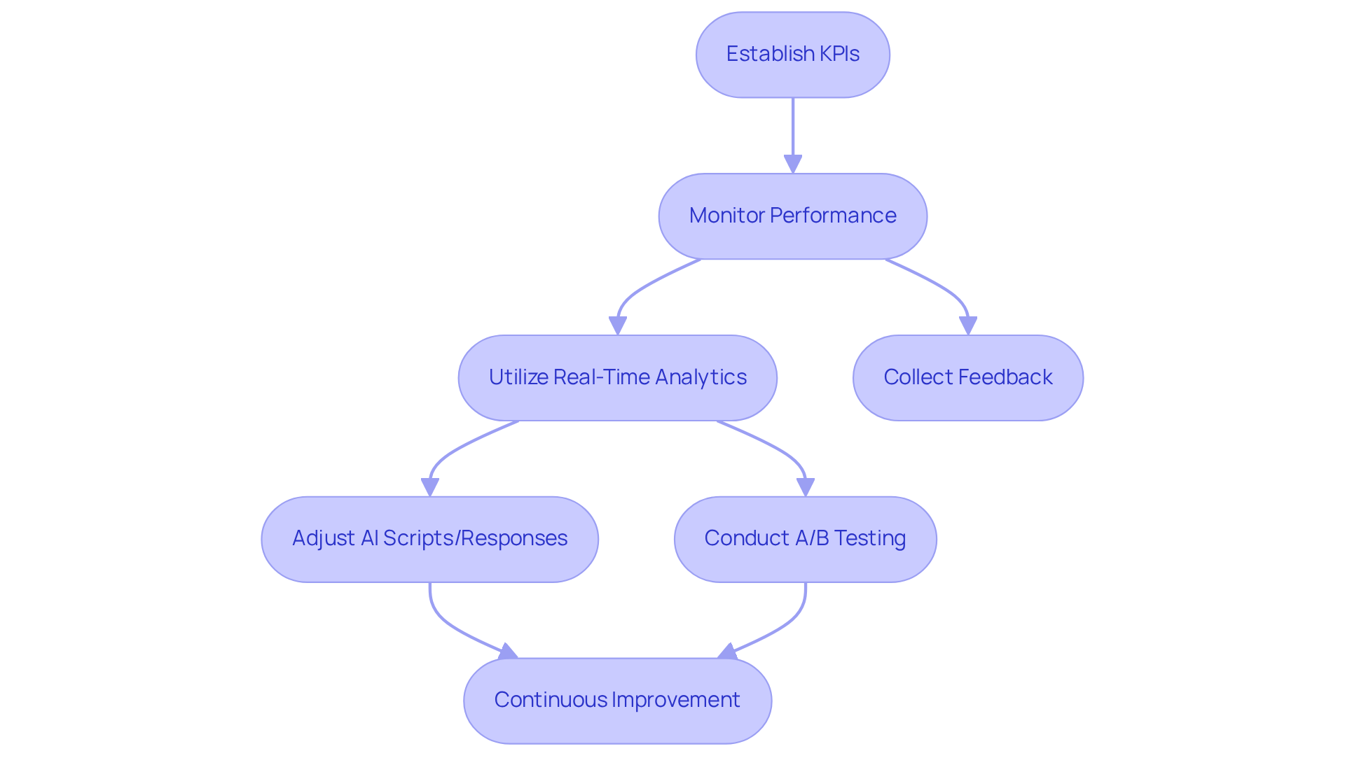 This flowchart shows the process of monitoring and improving your AI assistant. Start with setting KPIs, then follow the arrows to see how to monitor performance, gather feedback, and make necessary adjustments for better sales results. This flowchart shows the process of monitoring and improving your AI assistant. Start with setting KPIs, then follow the arrows to see how to monitor performance, gather feedback, and make necessary adjustments for better sales results.