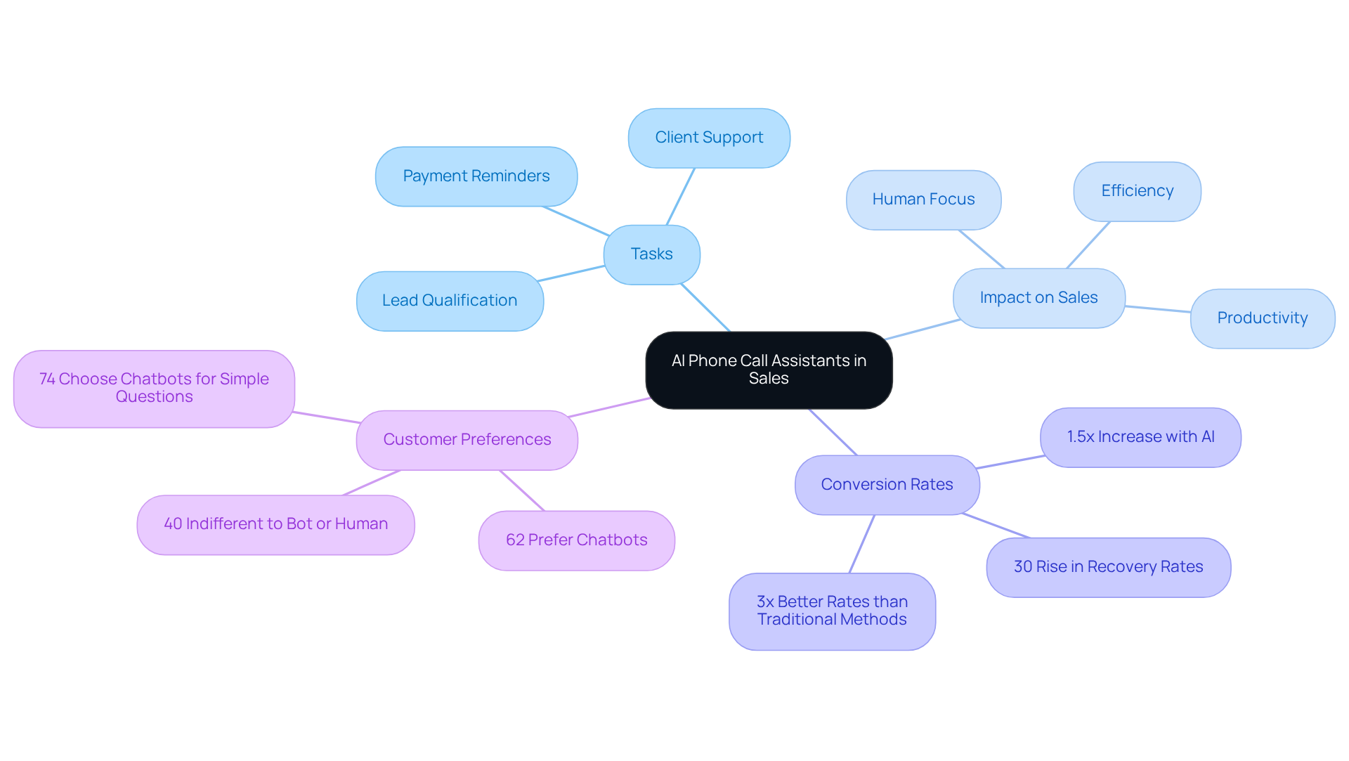 This mindmap illustrates how AI assistants function in sales. Follow the branches to explore their tasks, impacts on sales processes, and how they compare to traditional methods. Each color represents a different category for easier navigation. This mindmap illustrates how AI assistants function in sales. Follow the branches to explore their tasks, impacts on sales processes, and how they compare to traditional methods. Each color represents a different category for easier navigation.