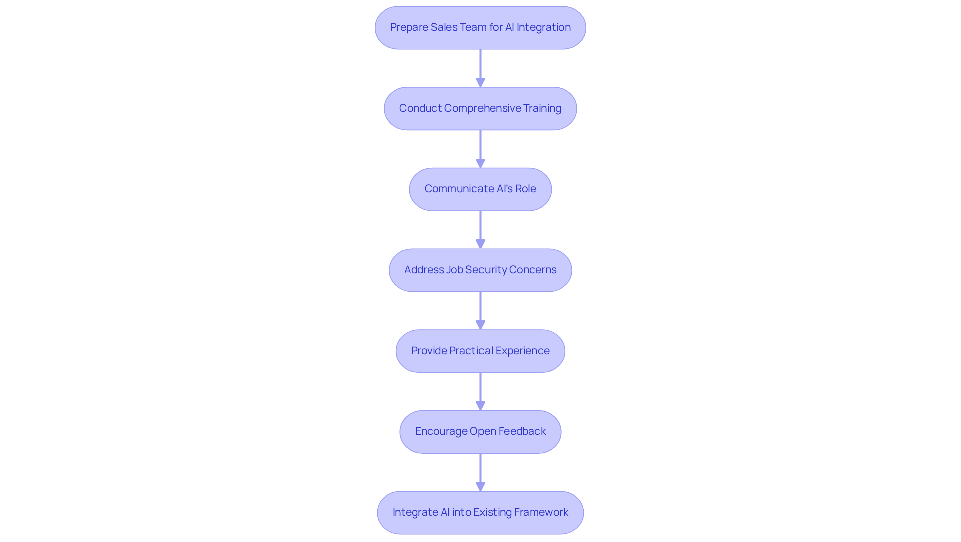 Each box represents a step in preparing the team for the new AI system. Follow the arrows to see the order of actions needed for a successful integration. Each box represents a step in preparing the team for the new AI system. Follow the arrows to see the order of actions needed for a successful integration.